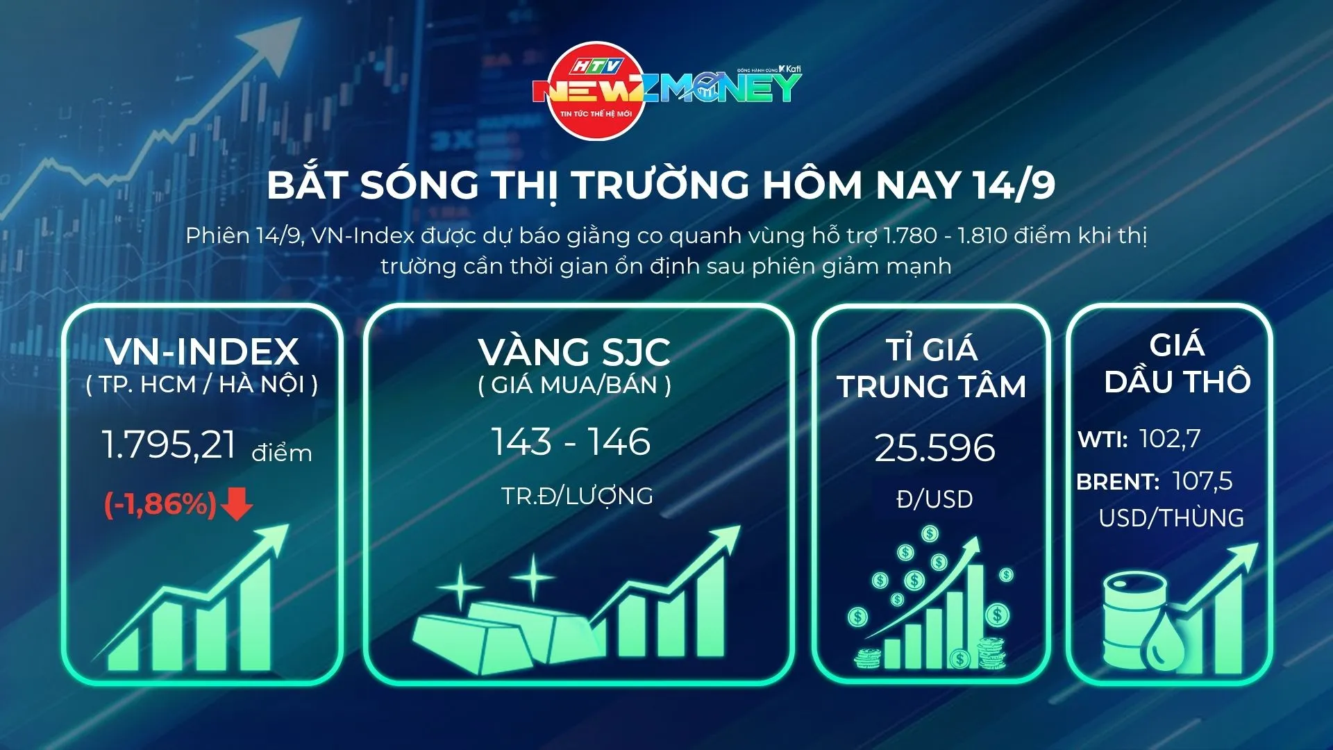 NewZMoney - Bắt sóng thị trường 14/9: Chủ đề VN-Index thủng mốc 1.800 điểm- Ảnh 1. NewZMoney - Bắt sóng thị trường 14/9: Chủ đề VN-Index thủng mốc 1.800 điểm- Ảnh 1.