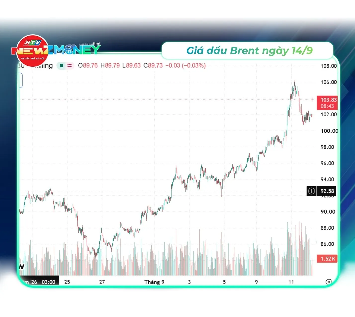 NewZMoney - Bắt sóng thị trường 14/9: Chủ đề VN-Index thủng mốc 1.800 điểm- Ảnh 3. NewZMoney - Bắt sóng thị trường 14/9: Chủ đề VN-Index thủng mốc 1.800 điểm- Ảnh 3.