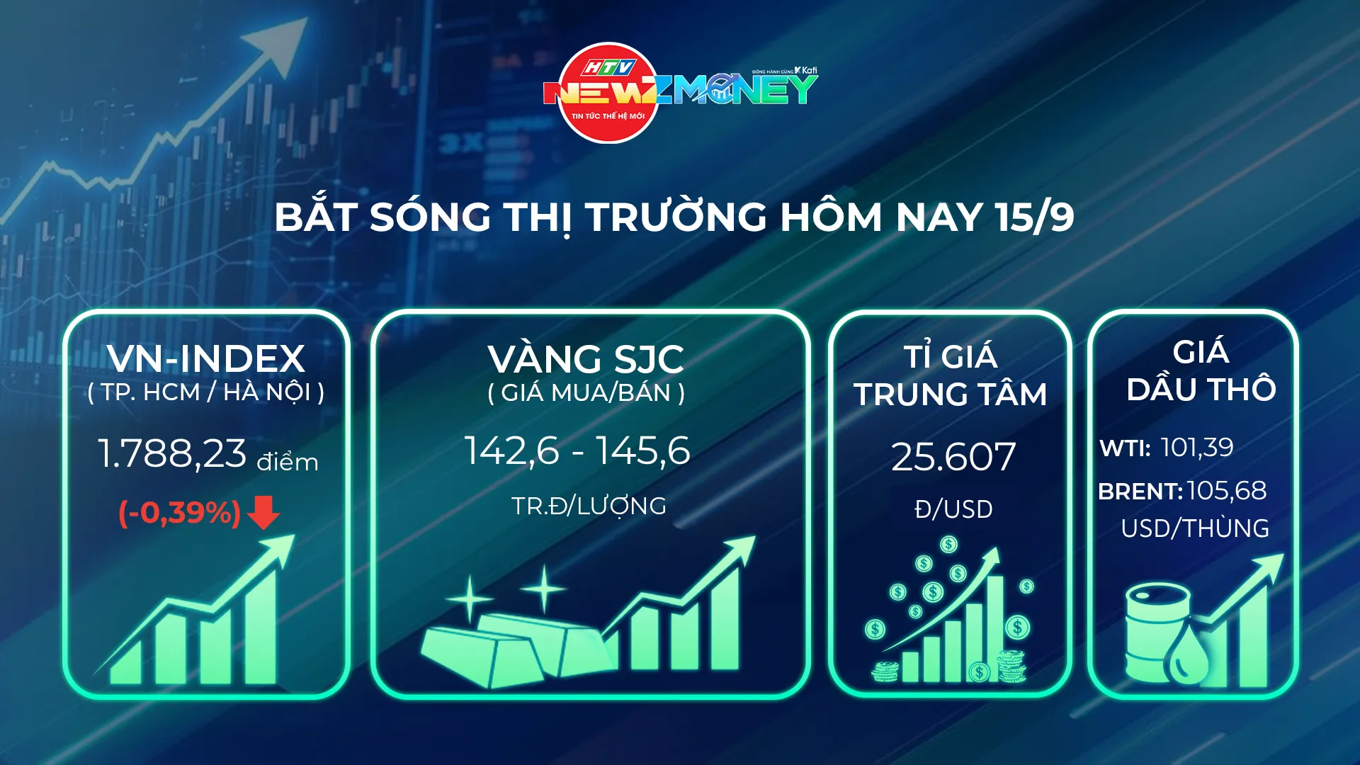 NewZMoney - Bắt sóng thị trường 15/9: VN-Index lùi về 1.788 điểm chờ tin từ Fed, giá vàng giảm mạnh - Ảnh 1.