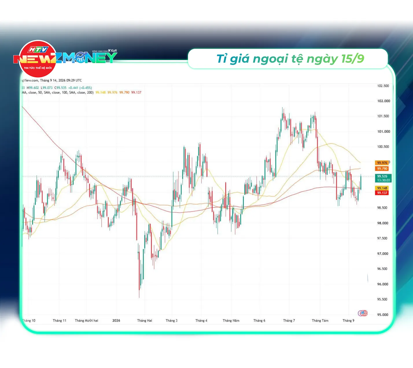 NewZMoney - Bắt sóng thị trường 15/9: VN-Index lùi về 1.788 điểm chờ tin từ Fed, giá vàng giảm mạnh - Ảnh 3.