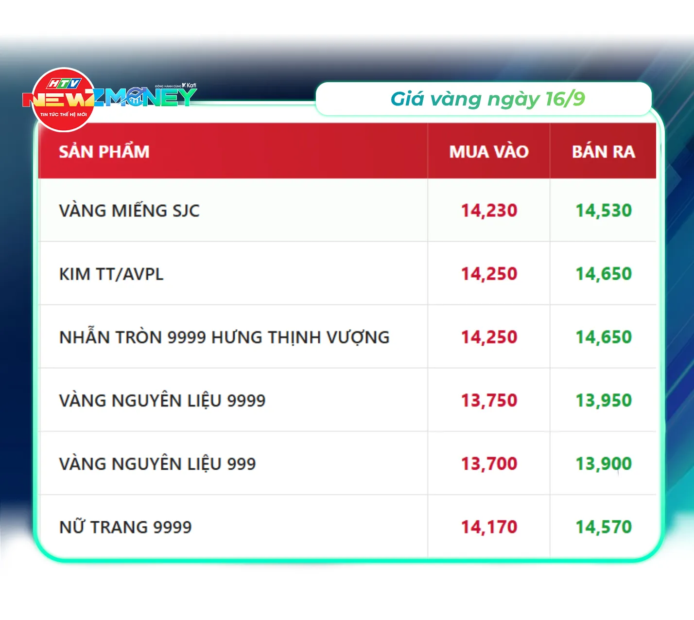 NewZMoney - Bắt sóng thị trường 16/9: VN-Index bứt phá lấy lại mốc 1.800 điểm, giá vàng giảm, giá dầu tăng vọt - Ảnh 2. NewZMoney - Bắt sóng thị trường 16/9: VN-Index bứt phá lấy lại mốc 1.800 điểm, giá vàng giảm, giá dầu tăng vọt - Ảnh 2.