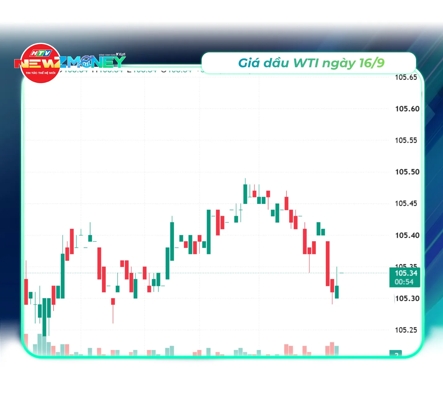 NewZMoney - Bắt sóng thị trường 16/9: VN-Index bứt phá lấy lại mốc 1.800 điểm, giá vàng giảm, giá dầu tăng vọt - Ảnh 4. NewZMoney - Bắt sóng thị trường 16/9: VN-Index bứt phá lấy lại mốc 1.800 điểm, giá vàng giảm, giá dầu tăng vọt - Ảnh 4.