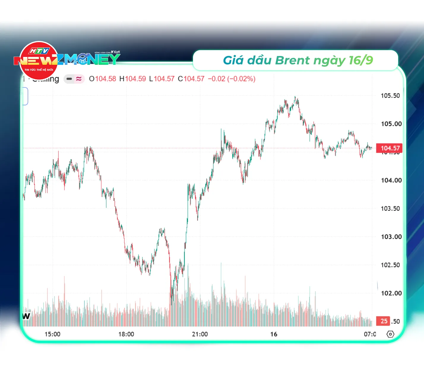 NewZMoney - Bắt sóng thị trường 16/9: VN-Index bứt phá lấy lại mốc 1.800 điểm, giá vàng giảm, giá dầu tăng vọt - Ảnh 5. NewZMoney - Bắt sóng thị trường 16/9: VN-Index bứt phá lấy lại mốc 1.800 điểm, giá vàng giảm, giá dầu tăng vọt - Ảnh 5.