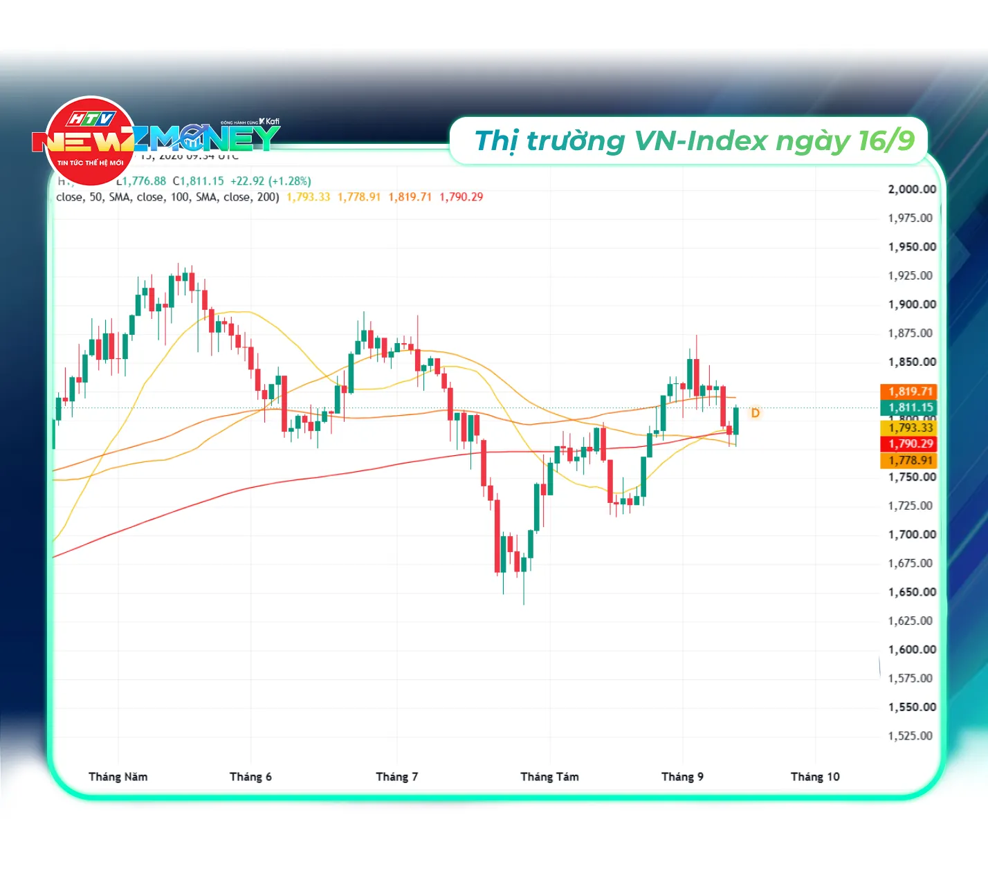 NewZMoney - Bắt sóng thị trường 16/9: VN-Index bứt phá lấy lại mốc 1.800 điểm, giá vàng giảm, giá dầu tăng vọt - Ảnh 6. NewZMoney - Bắt sóng thị trường 16/9: VN-Index bứt phá lấy lại mốc 1.800 điểm, giá vàng giảm, giá dầu tăng vọt - Ảnh 6.