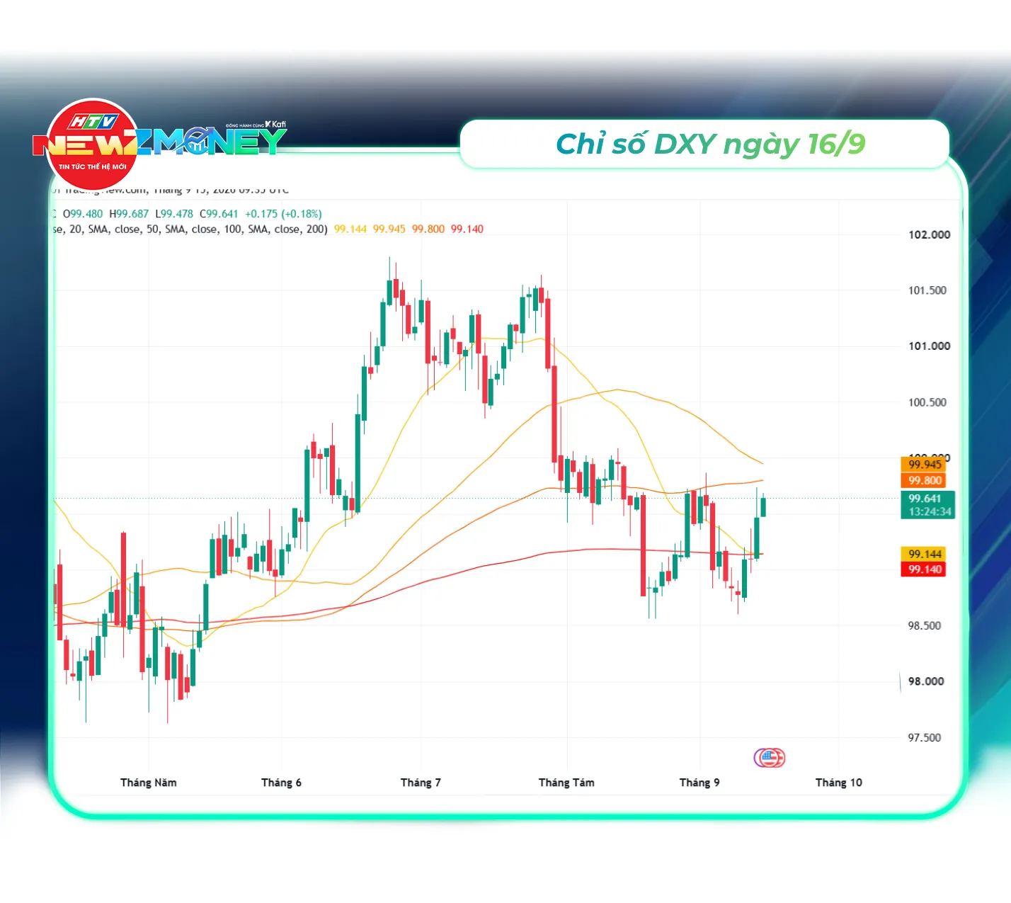 NewZMoney - Bắt sóng thị trường 16/9: VN-Index bứt phá lấy lại mốc 1.800 điểm, giá vàng giảm, giá dầu tăng vọt - Ảnh 3. NewZMoney - Bắt sóng thị trường 16/9: VN-Index bứt phá lấy lại mốc 1.800 điểm, giá vàng giảm, giá dầu tăng vọt - Ảnh 3.