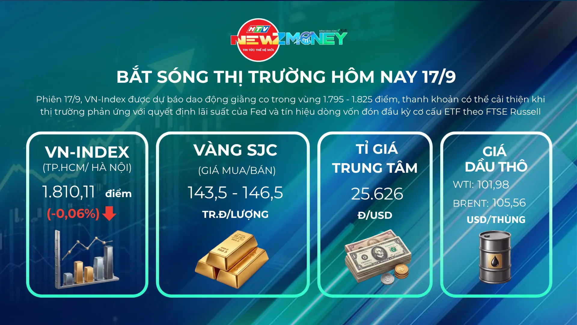 NewZMoney - Bắt sóng thị trường 17/9: VN-Index giằng co quanh mốc 1.800 điểm, Phố Wall giảm điểm chờ tin Fed - Ảnh 1.