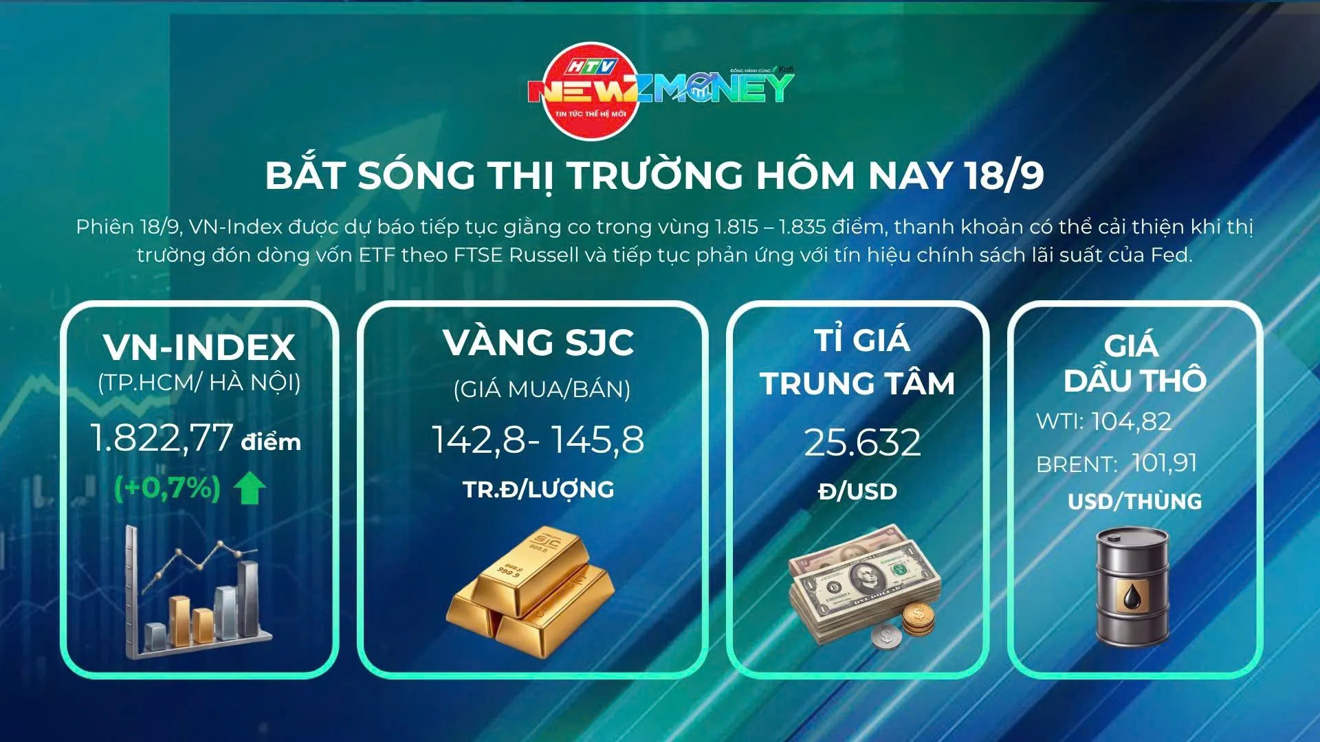NewZMoney - Bắt sóng thị trường 18/9/2026: VN-Index tăng điểm bất chấp Phố Wall giảm sau quyết định tăng lãi suất của Fed - Ảnh 1. NewZMoney - Bắt sóng thị trường 18/9/2026: VN-Index tăng điểm bất chấp Phố Wall giảm sau quyết định tăng lãi suất của Fed - Ảnh 1.