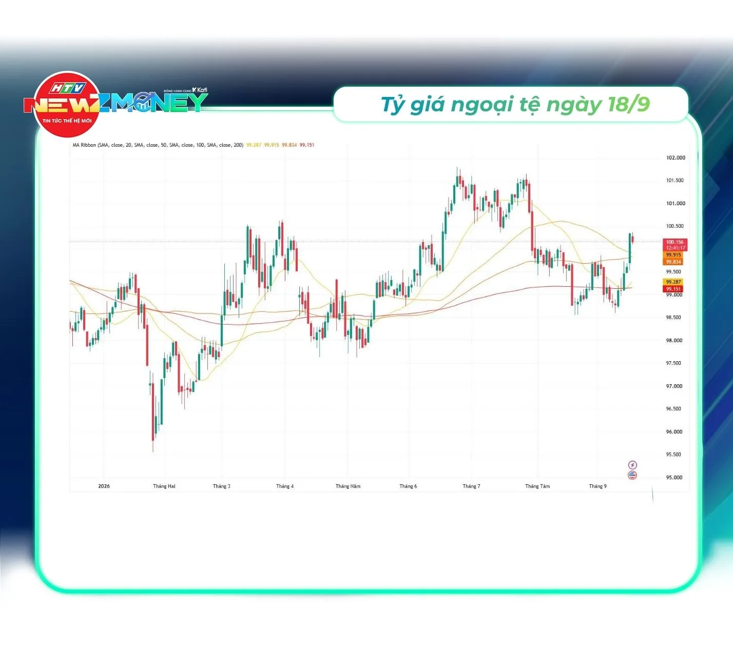 NewZMoney - Bắt sóng thị trường 18/9/2026: VN-Index tăng điểm bất chấp Phố Wall giảm sau quyết định tăng lãi suất của Fed - Ảnh 3. NewZMoney - Bắt sóng thị trường 18/9/2026: VN-Index tăng điểm bất chấp Phố Wall giảm sau quyết định tăng lãi suất của Fed - Ảnh 3.
