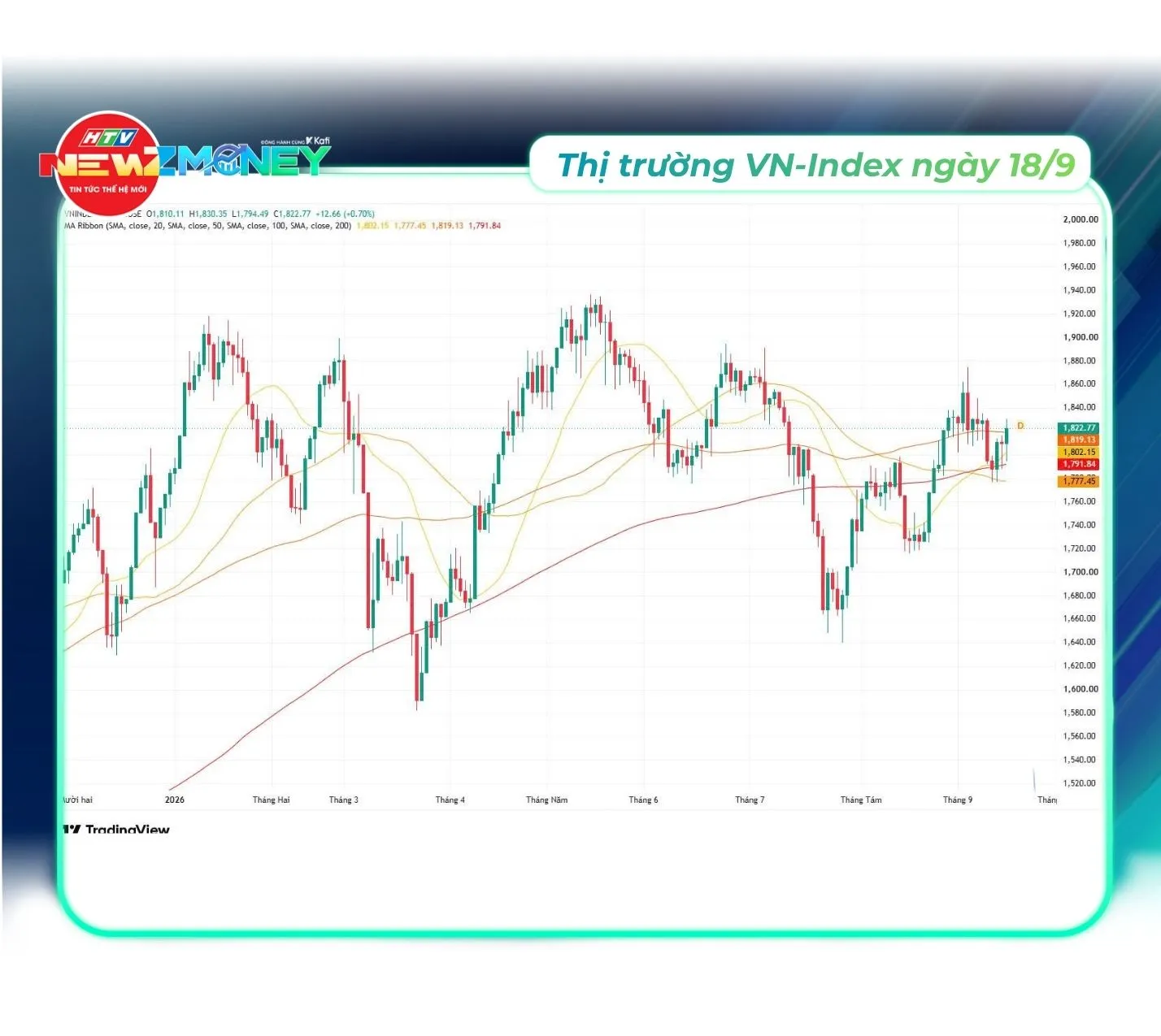 NewZMoney - Bắt sóng thị trường 18/9/2026: VN-Index tăng điểm bất chấp Phố Wall giảm sau quyết định tăng lãi suất của Fed - Ảnh 4. NewZMoney - Bắt sóng thị trường 18/9/2026: VN-Index tăng điểm bất chấp Phố Wall giảm sau quyết định tăng lãi suất của Fed - Ảnh 4.
