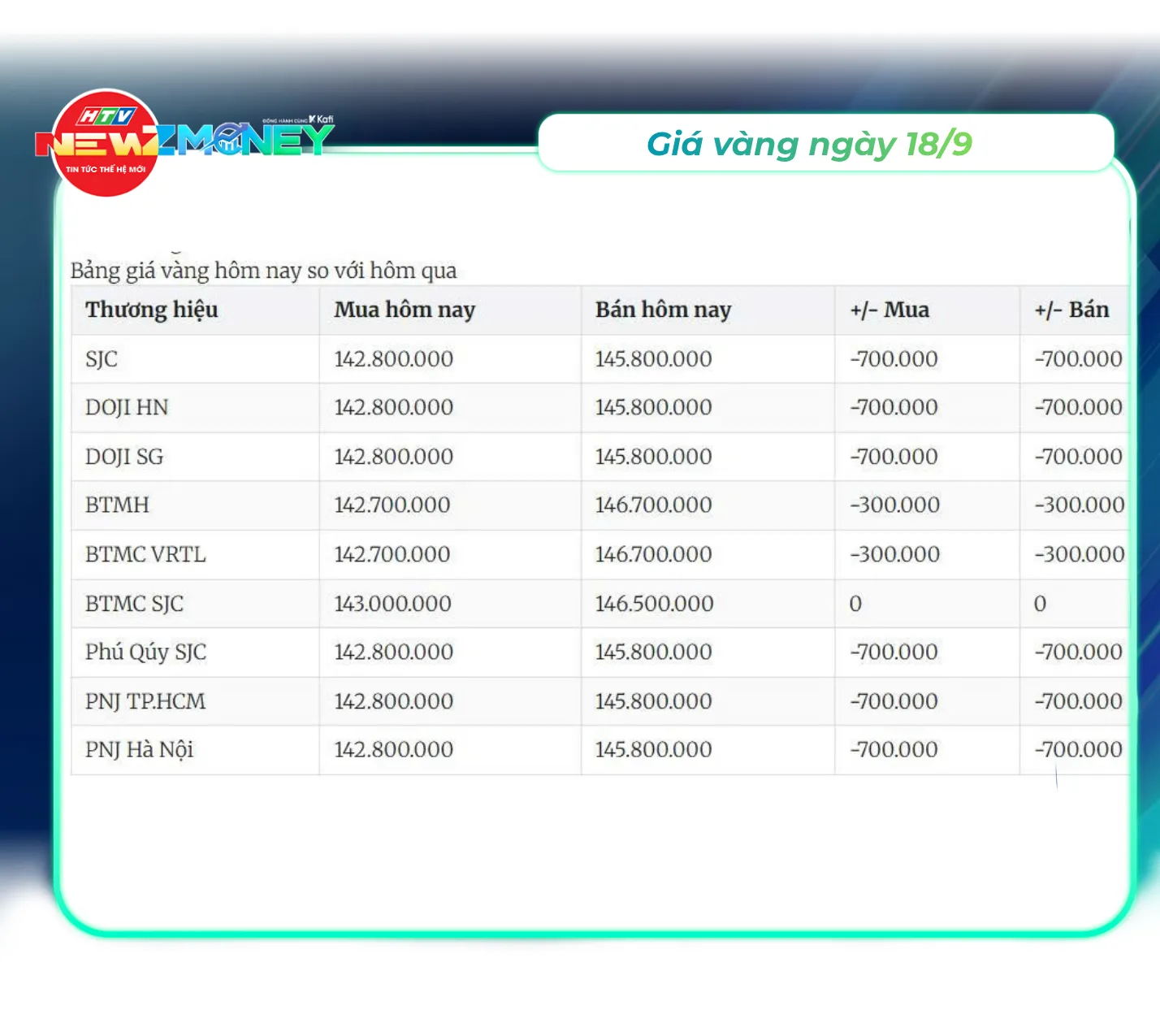 NewZMoney - Bắt sóng thị trường 18/9/2026: VN-Index tăng điểm bất chấp Phố Wall giảm sau quyết định tăng lãi suất của Fed - Ảnh 2. NewZMoney - Bắt sóng thị trường 18/9/2026: VN-Index tăng điểm bất chấp Phố Wall giảm sau quyết định tăng lãi suất của Fed - Ảnh 2.