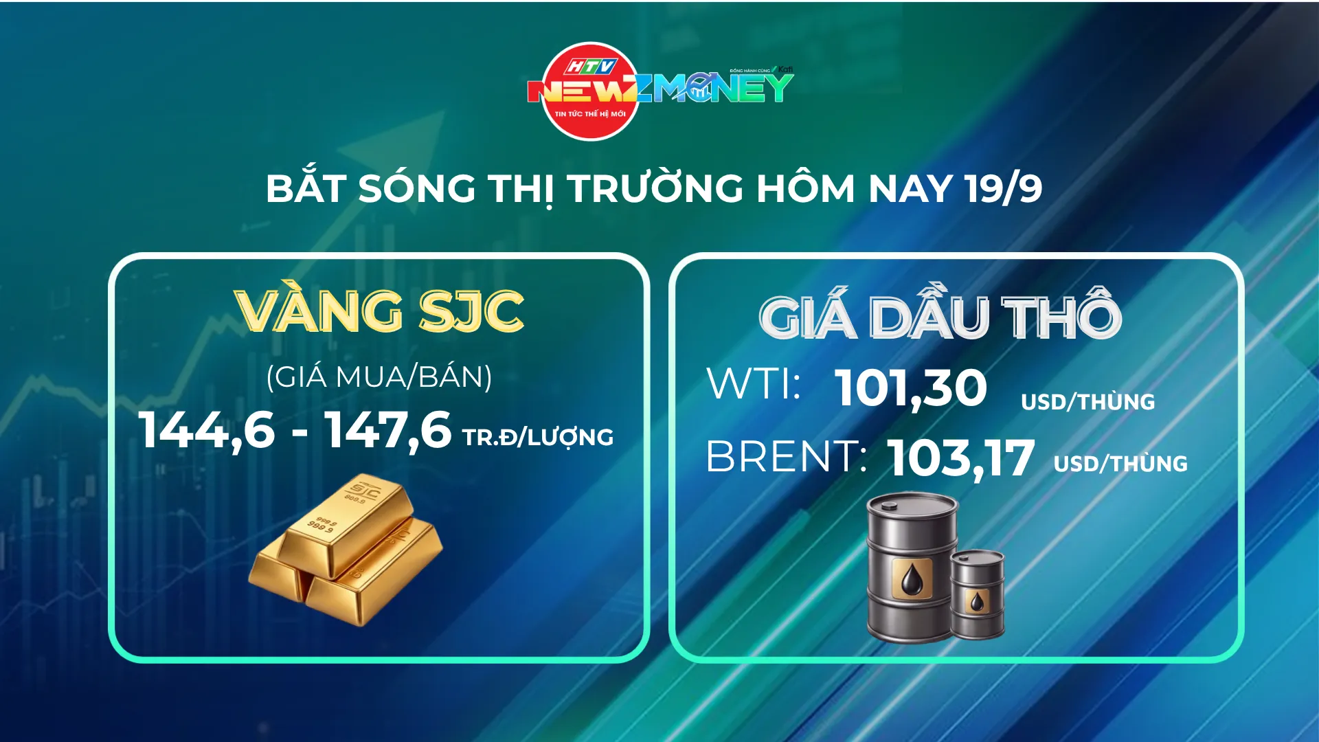 NewZMoney - Bắt sóng thị trường 19/9: Giá vàng tăng vọt 1,8 triệu đồng, dầu thô hạ nhiệt - Ảnh 1. NewZMoney - Bắt sóng thị trường 19/9: Giá vàng tăng vọt 1,8 triệu đồng, dầu thô hạ nhiệt - Ảnh 1.
