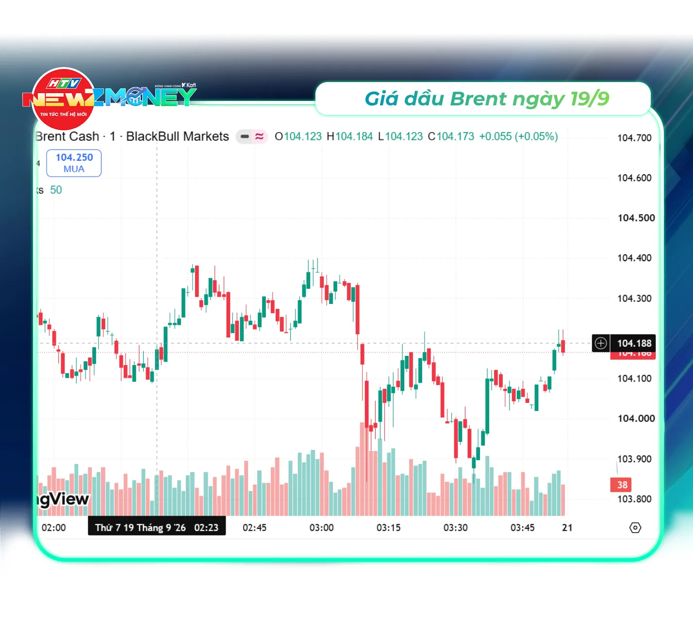 NewZMoney - Bắt sóng thị trường 19/9: Giá vàng tăng vọt 1,8 triệu đồng, dầu thô hạ nhiệt - Ảnh 4. NewZMoney - Bắt sóng thị trường 19/9: Giá vàng tăng vọt 1,8 triệu đồng, dầu thô hạ nhiệt - Ảnh 4.