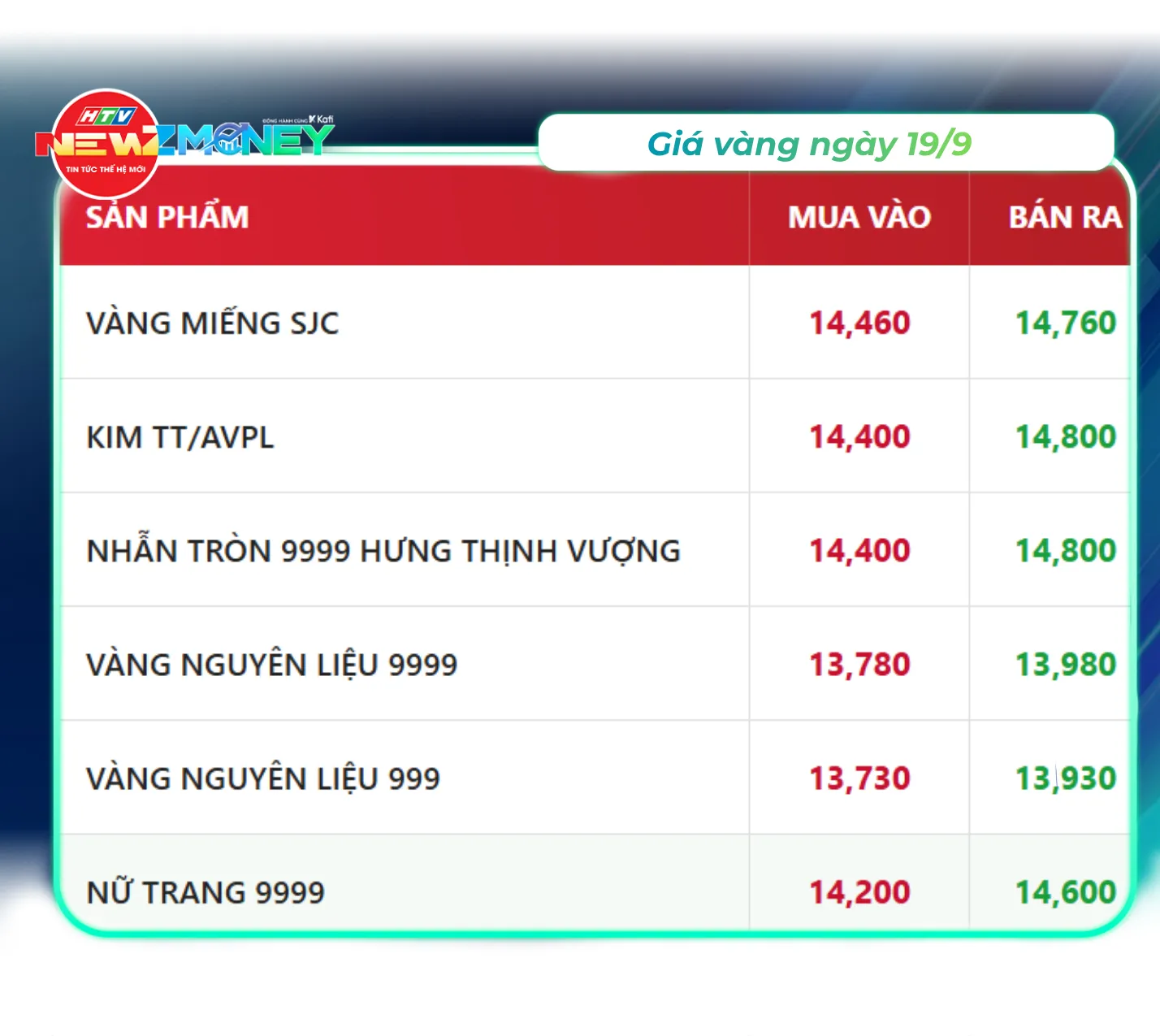 NewZMoney - Bắt sóng thị trường 19/9: Giá vàng tăng vọt 1,8 triệu đồng, dầu thô hạ nhiệt - Ảnh 2. NewZMoney - Bắt sóng thị trường 19/9: Giá vàng tăng vọt 1,8 triệu đồng, dầu thô hạ nhiệt - Ảnh 2.