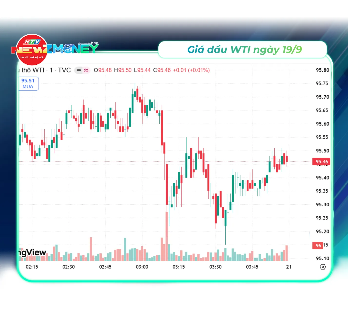 NewZMoney - Bắt sóng thị trường 19/9: Giá vàng tăng vọt 1,8 triệu đồng, dầu thô hạ nhiệt - Ảnh 3. NewZMoney - Bắt sóng thị trường 19/9: Giá vàng tăng vọt 1,8 triệu đồng, dầu thô hạ nhiệt - Ảnh 3.