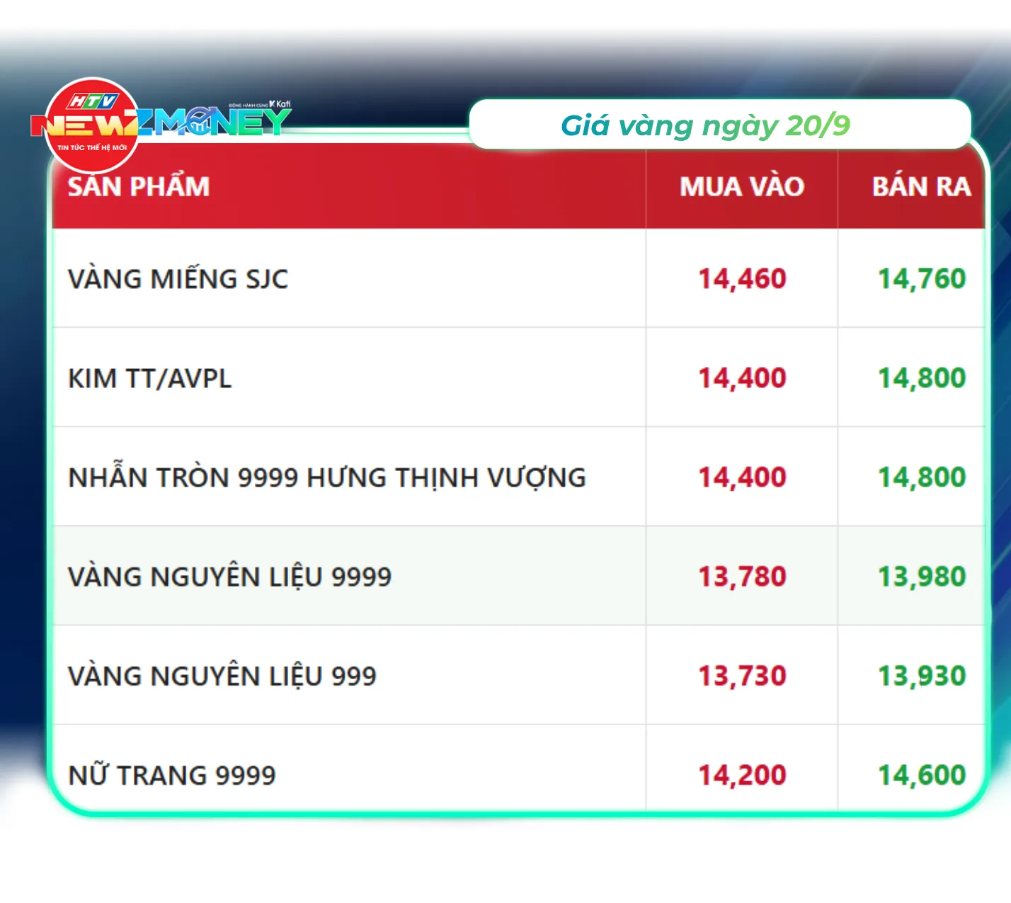 NewZMoney - Bắt sóng thị trường 20/9: Giá vàng đi ngang, xăng dầu neo cao - Ảnh 2.
