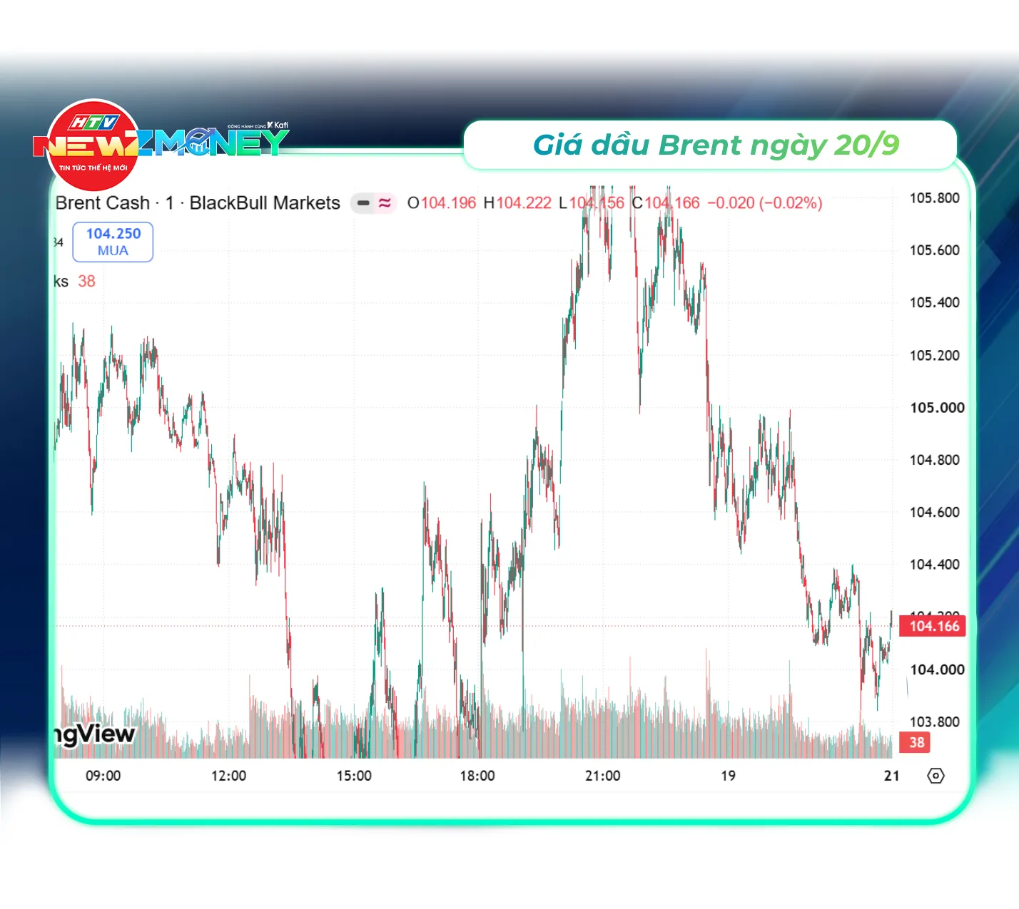 NewZMoney - Bắt sóng thị trường 20/9: Giá vàng đi ngang, xăng dầu neo cao - Ảnh 4.