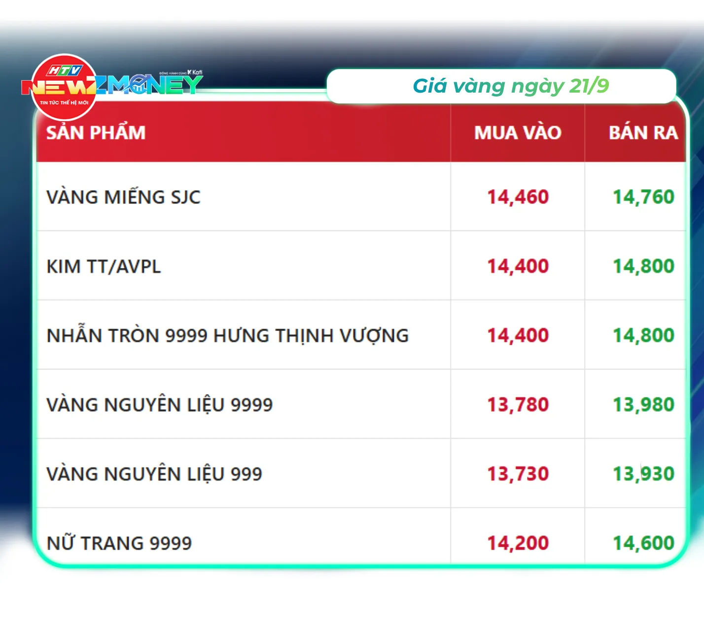 NewZMoney - Bắt sóng thị trường 21/9/2026: VN-Index đảo chiều giảm nhẹ ngày FTSE Russell nâng hạng - Ảnh 2. NewZMoney - Bắt sóng thị trường 21/9/2026: VN-Index đảo chiều giảm nhẹ ngày FTSE Russell nâng hạng - Ảnh 2.