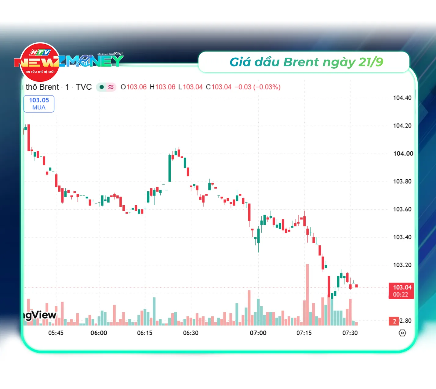NewZMoney - Bắt sóng thị trường 21/9/2026: VN-Index đảo chiều giảm nhẹ ngày FTSE Russell nâng hạng - Ảnh 4. NewZMoney - Bắt sóng thị trường 21/9/2026: VN-Index đảo chiều giảm nhẹ ngày FTSE Russell nâng hạng - Ảnh 4.