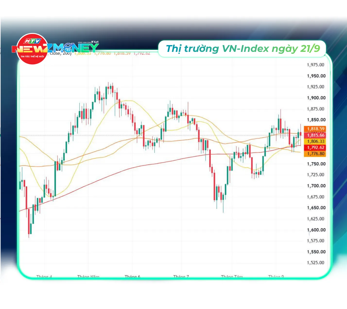 NewZMoney - Bắt sóng thị trường 21/9/2026: VN-Index đảo chiều giảm nhẹ ngày FTSE Russell nâng hạng - Ảnh 5. NewZMoney - Bắt sóng thị trường 21/9/2026: VN-Index đảo chiều giảm nhẹ ngày FTSE Russell nâng hạng - Ảnh 5.