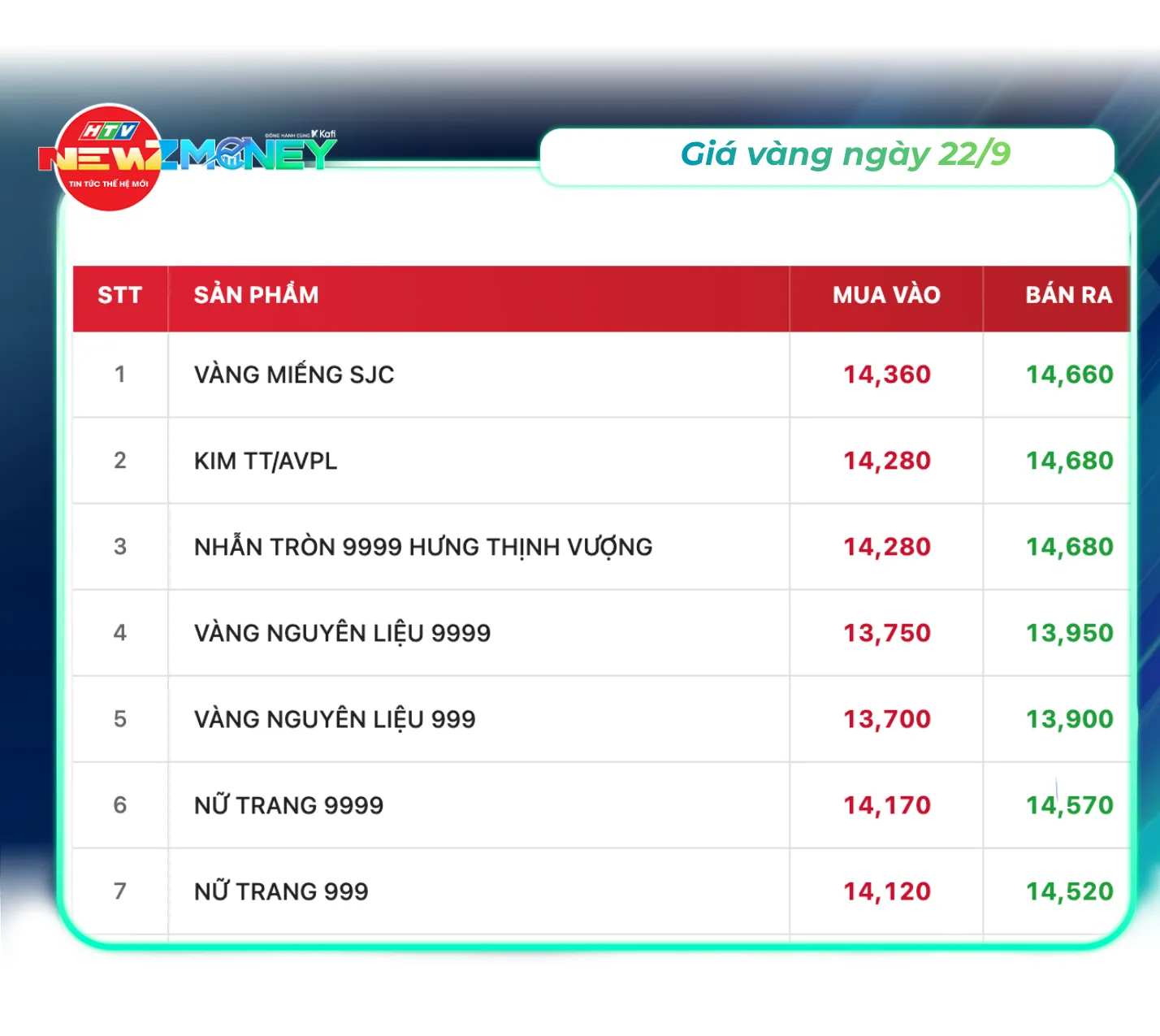 NewZMoney - Bắt sóng thị trường 22/9: Giá vàng giảm 1 triệu đồng/lượng, VN-Index mất mốc 1.800 điểm - Ảnh 2.