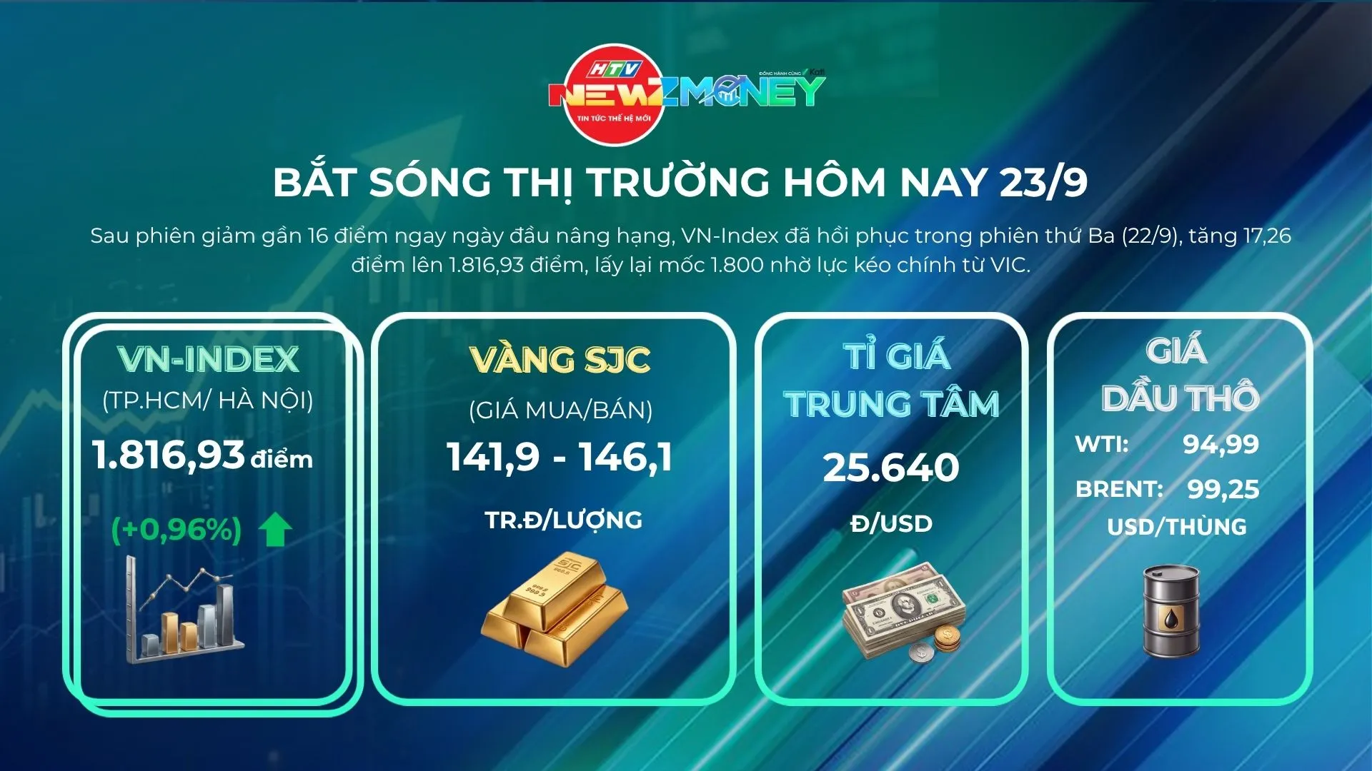 NewZMoney - Bắt sóng thị trường 22/9: VN-Index kéo về mốc 1.800 điểm sau đợt giảm đầu tuần nâng hạng - Ảnh 1.