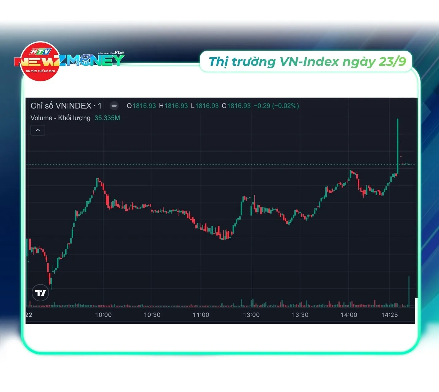 NewZMoney - Bắt sóng thị trường 22/9: VN-Index kéo về mốc 1.800 điểm sau đợt giảm đầu tuần nâng hạng - Ảnh 6. NewZMoney - Bắt sóng thị trường 22/9: VN-Index kéo về mốc 1.800 điểm sau đợt giảm đầu tuần nâng hạng - Ảnh 6.