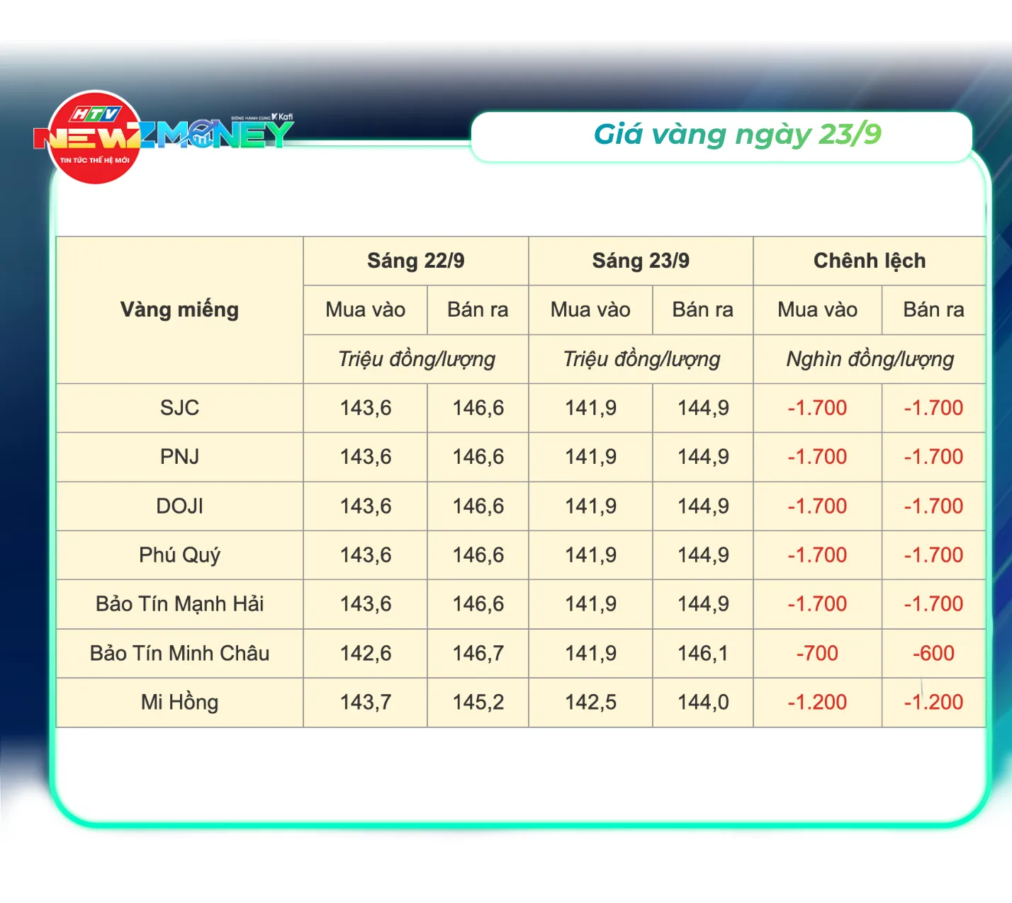 NewZMoney - Bắt sóng thị trường 22/9: VN-Index kéo về mốc 1.800 điểm sau đợt giảm đầu tuần nâng hạng - Ảnh 2. NewZMoney - Bắt sóng thị trường 22/9: VN-Index kéo về mốc 1.800 điểm sau đợt giảm đầu tuần nâng hạng - Ảnh 2.