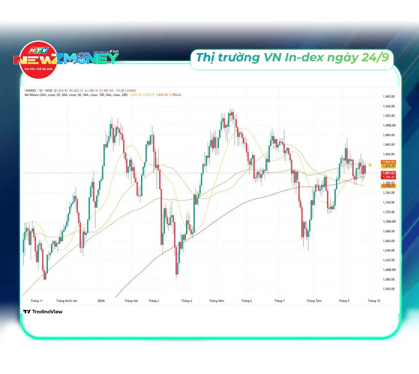 NewZMoney - Bắt sóng thị trường ngày 24/9/2026: VN-Index giảm nhẹ, áp lực bán gia tăng cuối phiên - Ảnh 5.