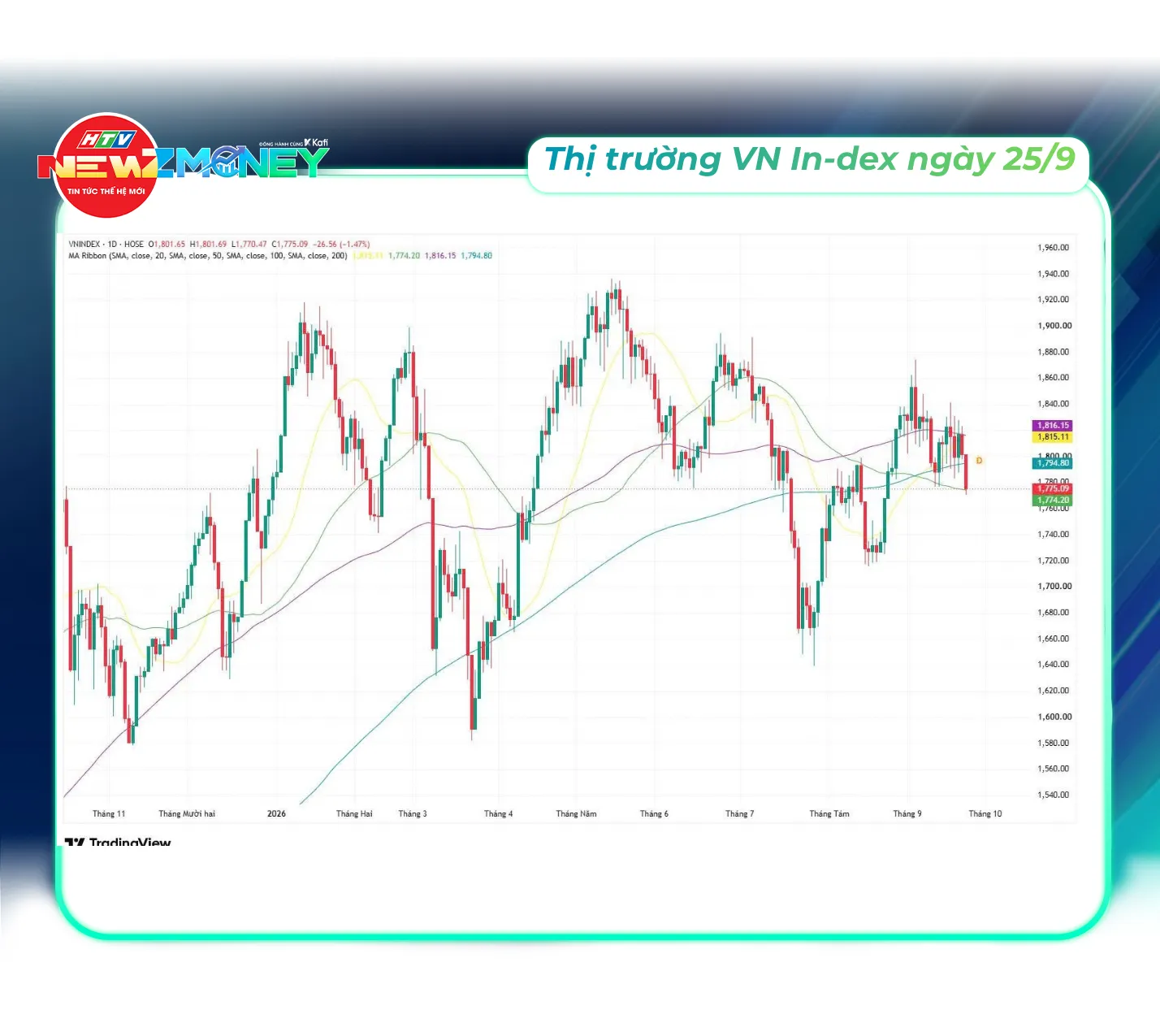 VN-Index giảm sâu mất mốc 1.800 điểm ngày 25/9: Áp lực bán lan rộng, Phố Wall đỏ sàn | NewZMoney- Ảnh 5. VN-Index giảm sâu mất mốc 1.800 điểm ngày 25/9: Áp lực bán lan rộng, Phố Wall đỏ sàn | NewZMoney- Ảnh 5.
