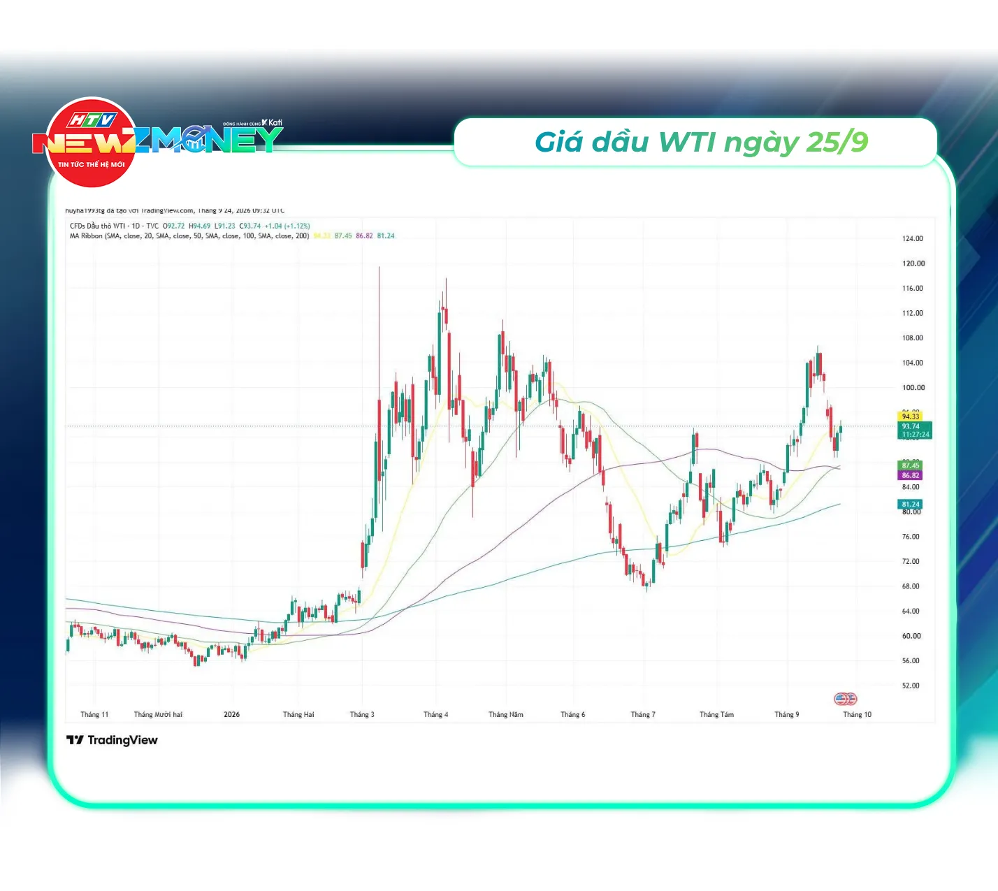 VN-Index giảm sâu mất mốc 1.800 điểm ngày 25/9: Áp lực bán lan rộng, Phố Wall đỏ sàn | NewZMoney- Ảnh 4. VN-Index giảm sâu mất mốc 1.800 điểm ngày 25/9: Áp lực bán lan rộng, Phố Wall đỏ sàn | NewZMoney- Ảnh 4.