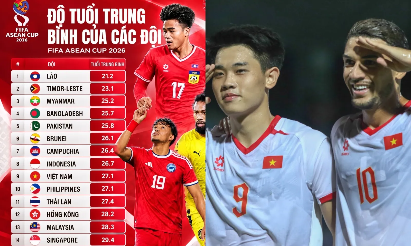 Tuyển Việt Nam lớn tuổi thứ 5 FIFA ASEAN Cup 2026