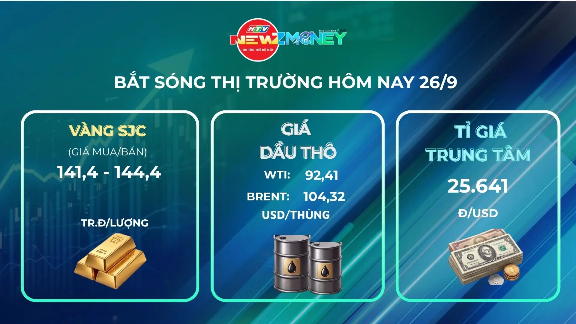 Thị trường 26/9: Vàng miếng giữ giá, dầu thế giới đảo chiều giảm, USD hạ nhiệt | NewZMoney - Ảnh 1. Thị trường 26/9: Vàng miếng giữ giá, dầu thế giới đảo chiều giảm, USD hạ nhiệt | NewZMoney - Ảnh 1.