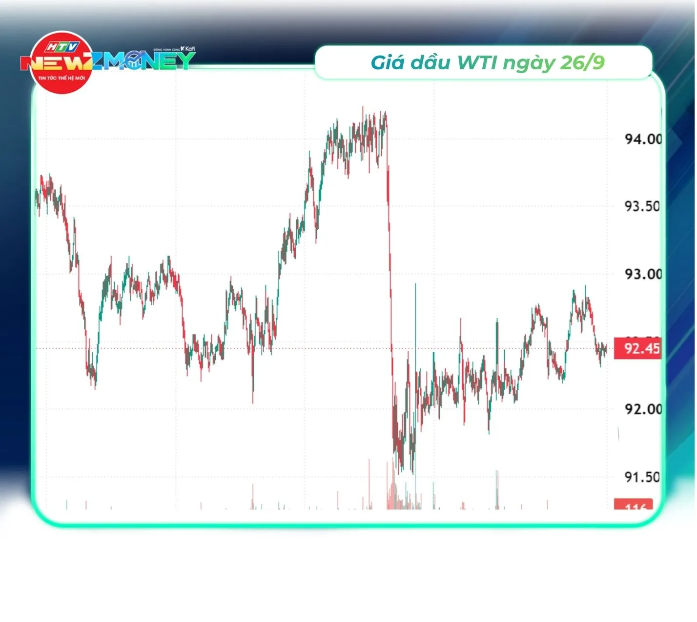 Bắt sóng thị trường 26/9: Vàng miếng giữ giá, dầu thế giới đảo chiều giảm, USD hạ nhiệt | NewZMoney - Ảnh 3. Bắt sóng thị trường 26/9: Vàng miếng giữ giá, dầu thế giới đảo chiều giảm, USD hạ nhiệt | NewZMoney - Ảnh 3.