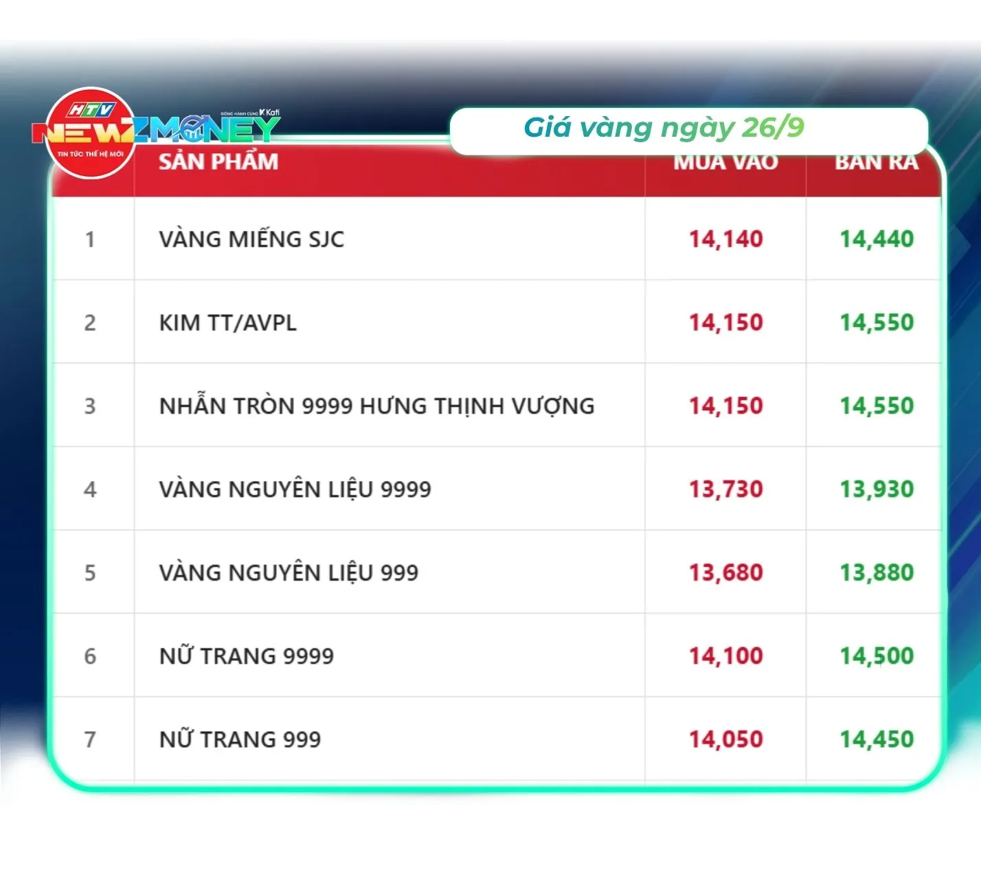 Bắt sóng thị trường 26/9: Vàng miếng giữ giá, dầu thế giới đảo chiều giảm, USD hạ nhiệt | NewZMoney - Ảnh 2. Bắt sóng thị trường 26/9: Vàng miếng giữ giá, dầu thế giới đảo chiều giảm, USD hạ nhiệt | NewZMoney - Ảnh 2.