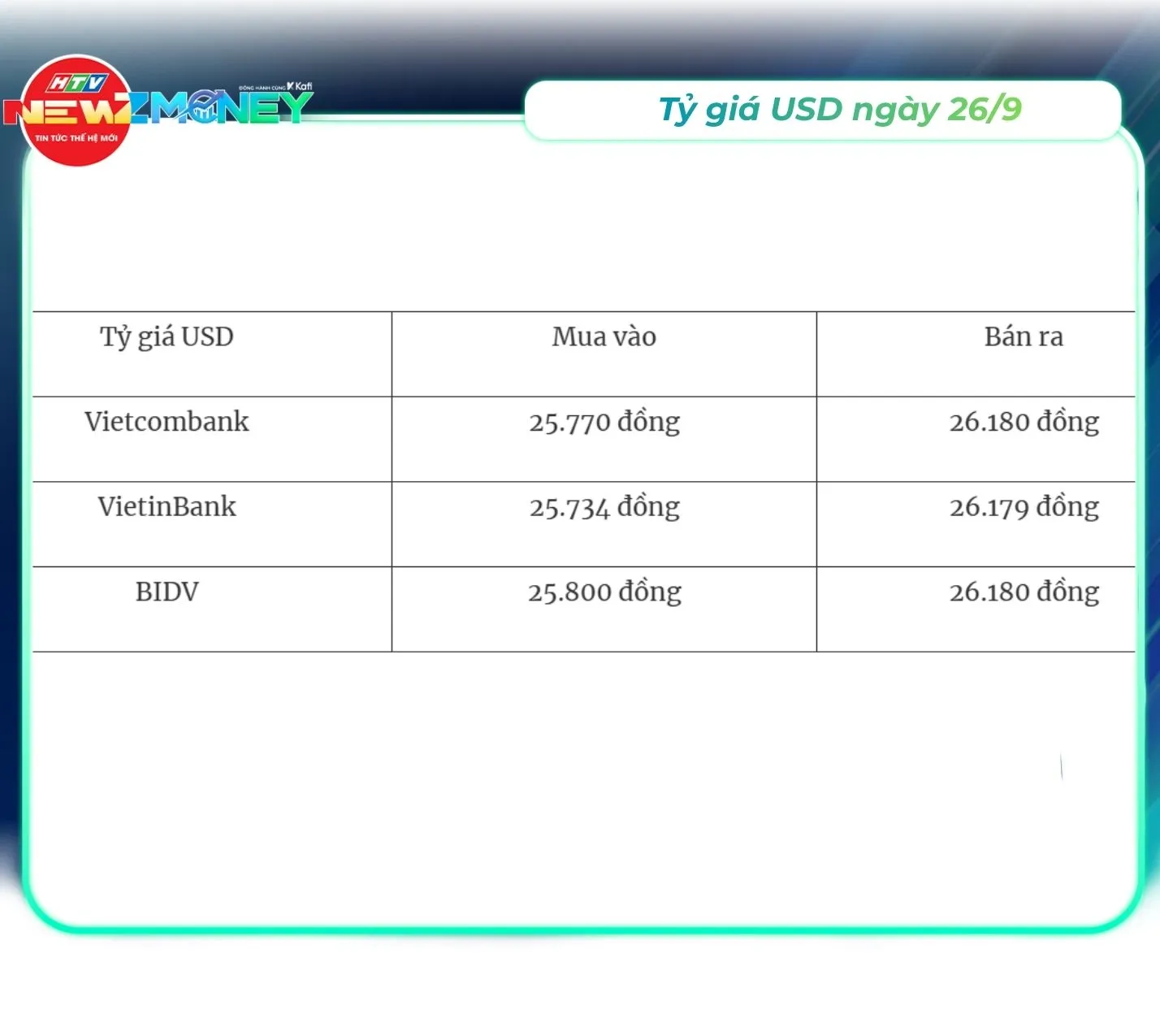Bắt sóng thị trường 26/9: Vàng miếng giữ giá, dầu thế giới đảo chiều giảm, USD hạ nhiệt | NewZMoney - Ảnh 5. Bắt sóng thị trường 26/9: Vàng miếng giữ giá, dầu thế giới đảo chiều giảm, USD hạ nhiệt | NewZMoney - Ảnh 5.