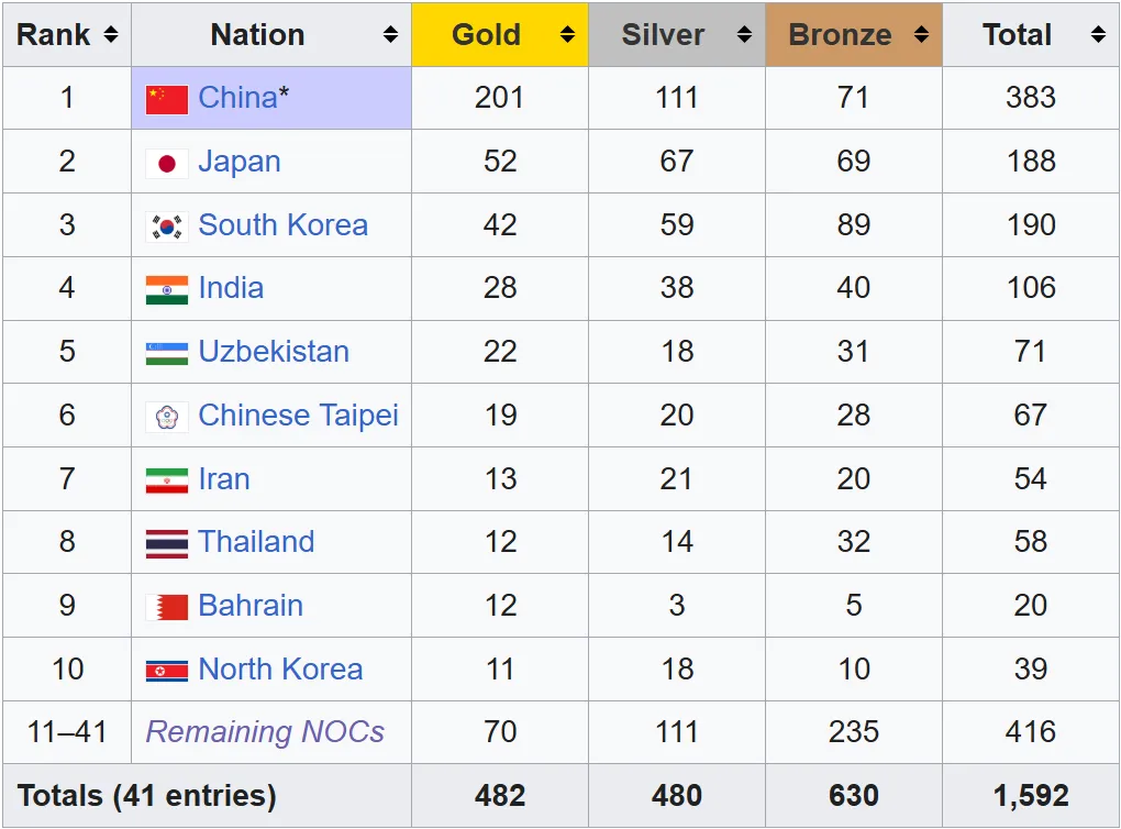 bxh-huy-chuong-asiad-2026-1789705234936160623184-1790473505775-17904735061141269840696