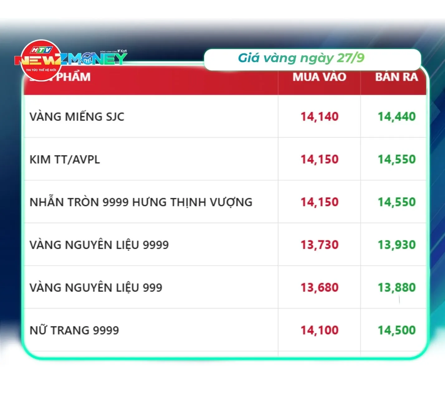 Bắt sóng thị trường 27/9: Vàng miếng giữ giá, dầu thế giới biến động, chuyên gia cảnh báo 12 lầm tưởng đầu tư | NewZMoney- Ảnh 2. Bắt sóng thị trường 27/9: Vàng miếng giữ giá, dầu thế giới biến động, chuyên gia cảnh báo 12 lầm tưởng đầu tư | NewZMoney- Ảnh 2.
