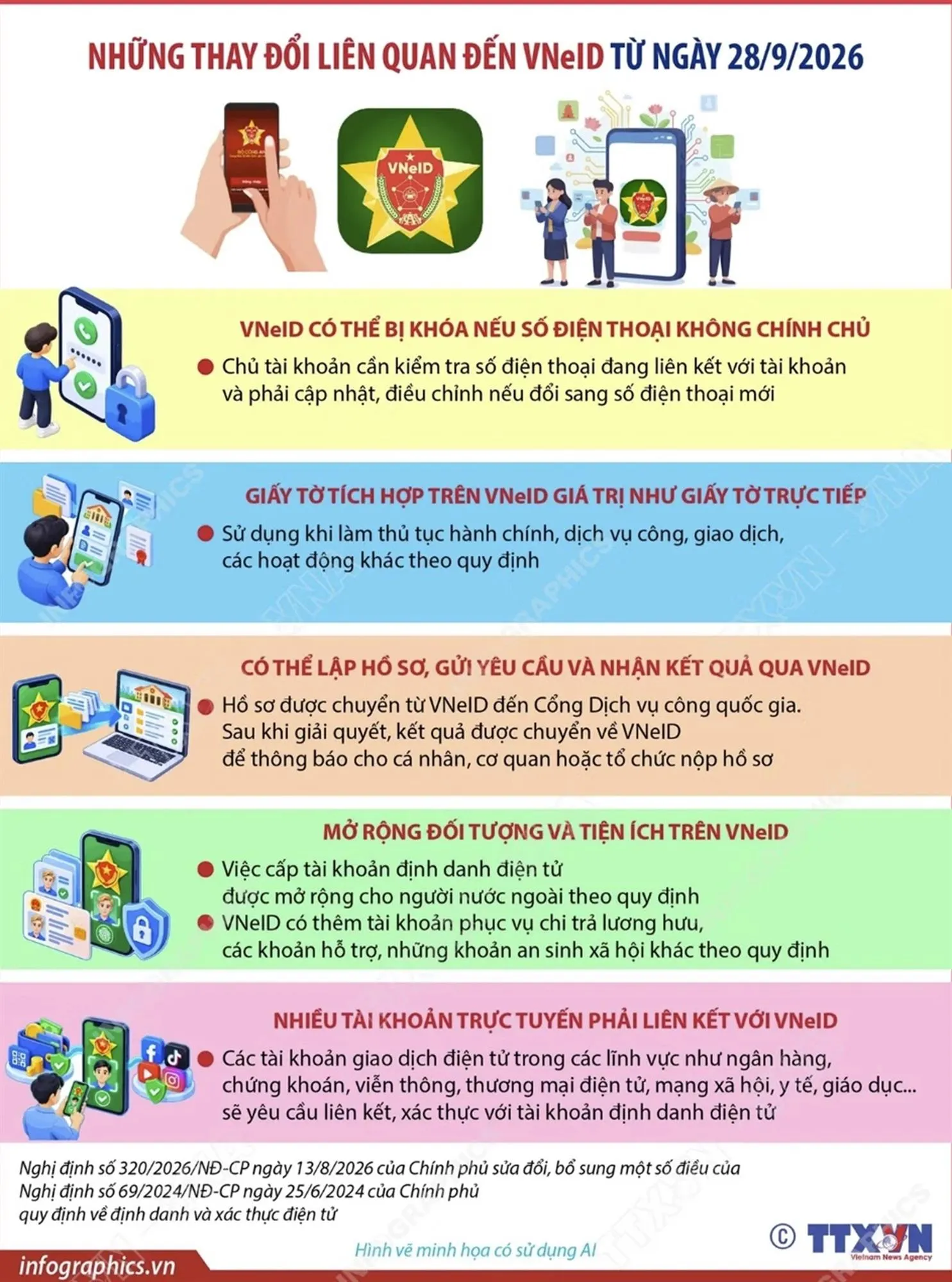 Nhiều quy định mới về sử dụng và xác thực tài khoản VNeID bắt đầu áp dụng từ ngày 28/9 - Ảnh: TTXVN