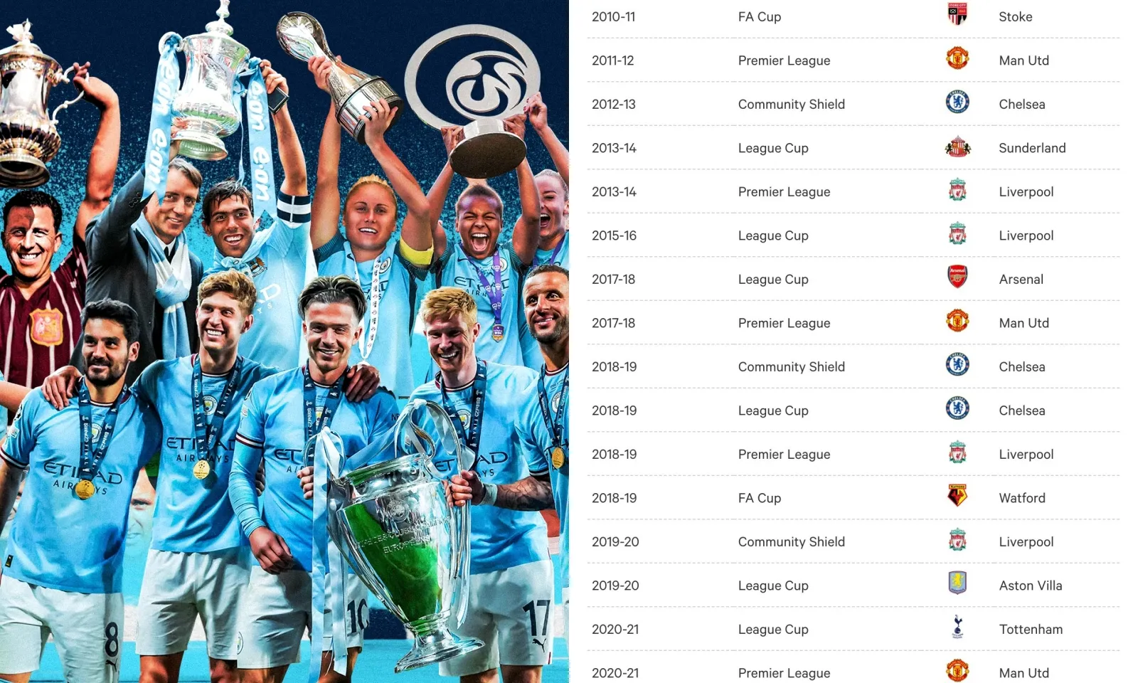 Big 4 Ngoại hạng Anh xâu xé bộ sưu tập danh hiệu Man City, MU vớ bẫm nhất