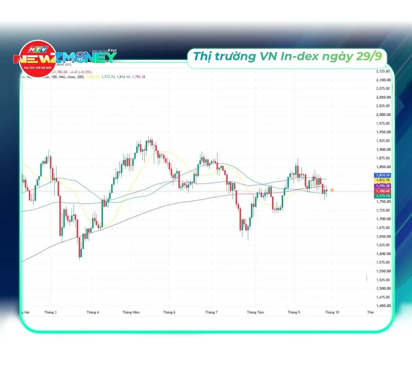 Bắt sóng thị trường 29/9: VN-Index giằng co, giá vàng lao dốc, USD duy trì ở mức cao | NewZMoney - Ảnh 5. Bắt sóng thị trường 29/9: VN-Index giằng co, giá vàng lao dốc, USD duy trì ở mức cao | NewZMoney - Ảnh 5.