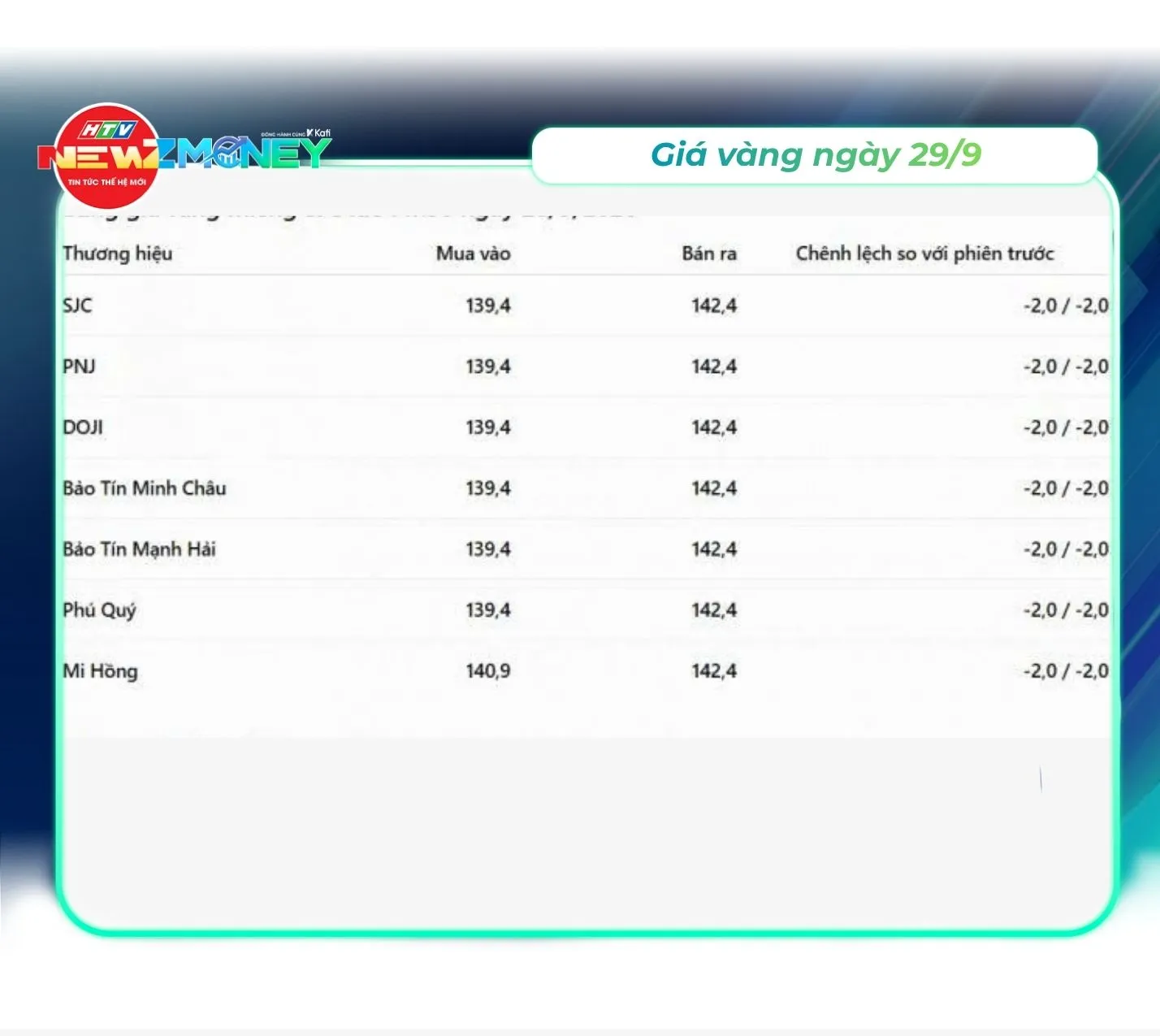 Bắt sóng thị trường 29/9: VN-Index giằng co, giá vàng lao dốc, USD duy trì ở mức cao | NewZMoney - Ảnh 2. Bắt sóng thị trường 29/9: VN-Index giằng co, giá vàng lao dốc, USD duy trì ở mức cao | NewZMoney - Ảnh 2.