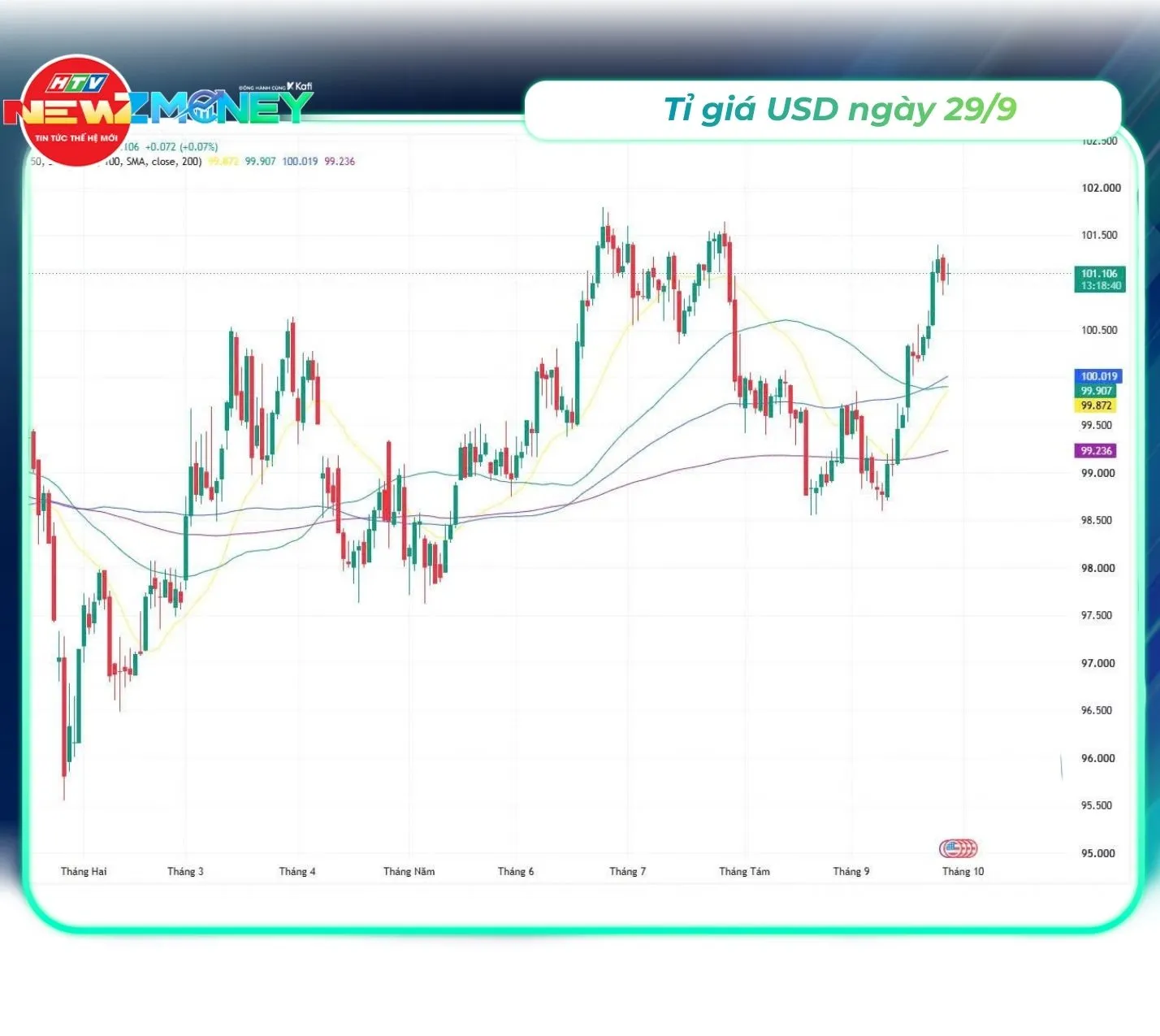 Bắt sóng thị trường 29/9: VN-Index giằng co, giá vàng lao dốc, USD duy trì ở mức cao | NewZMoney - Ảnh 3. Bắt sóng thị trường 29/9: VN-Index giằng co, giá vàng lao dốc, USD duy trì ở mức cao | NewZMoney - Ảnh 3.