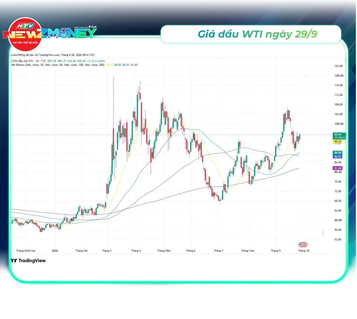 Bắt sóng thị trường 29/9: VN-Index giằng co, giá vàng lao dốc, USD duy trì ở mức cao | NewZMoney - Ảnh 4. Bắt sóng thị trường 29/9: VN-Index giằng co, giá vàng lao dốc, USD duy trì ở mức cao | NewZMoney - Ảnh 4.