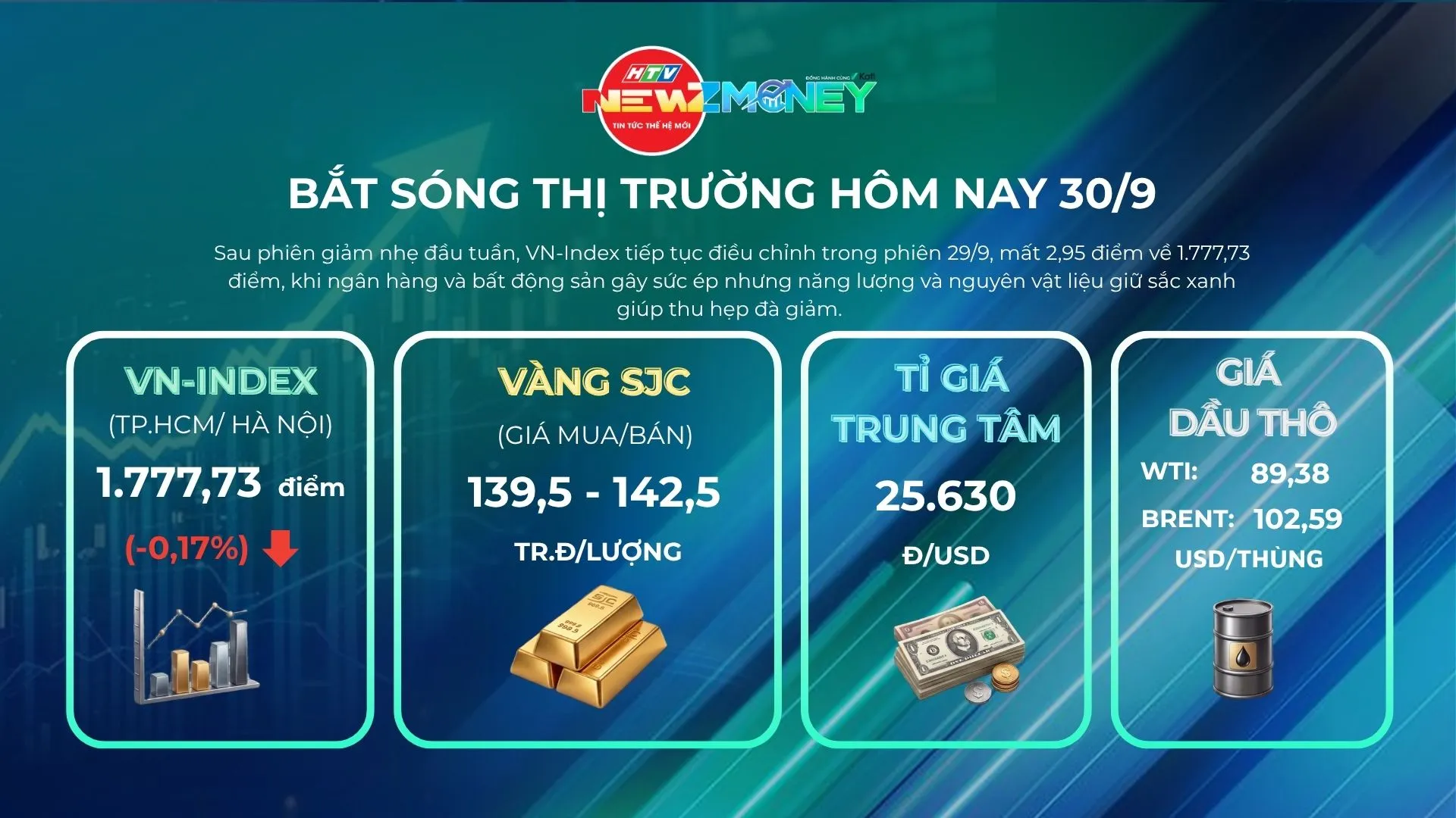 Bắt sóng thị trường 30/9: VN-Index thu hẹp đà giảm nhờ năng lượng và nguyên vật liệu | NewZMoney - Ảnh 1. Bắt sóng thị trường 30/9: VN-Index thu hẹp đà giảm nhờ năng lượng và nguyên vật liệu | NewZMoney - Ảnh 1.
