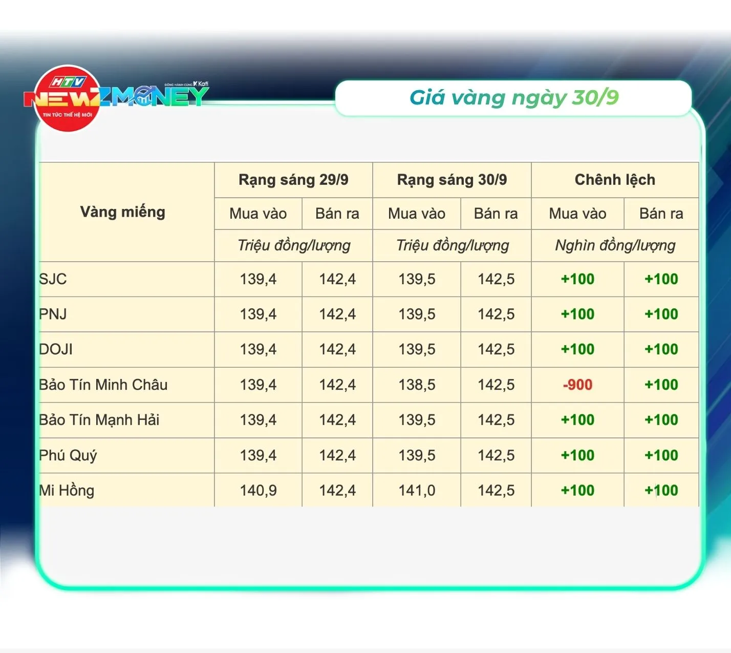 Bắt sóng thị trường 30/9: VN-Index thu hẹp đà giảm nhờ năng lượng và nguyên vật liệu | NewZMoney - Ảnh 2. Bắt sóng thị trường 30/9: VN-Index thu hẹp đà giảm nhờ năng lượng và nguyên vật liệu | NewZMoney - Ảnh 2.