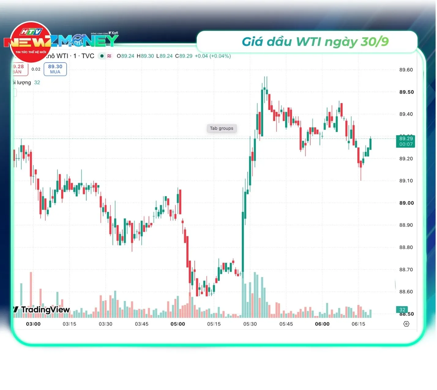 Bắt sóng thị trường 30/9: VN-Index thu hẹp đà giảm nhờ năng lượng và nguyên vật liệu | NewZMoney - Ảnh 3. Bắt sóng thị trường 30/9: VN-Index thu hẹp đà giảm nhờ năng lượng và nguyên vật liệu | NewZMoney - Ảnh 3.