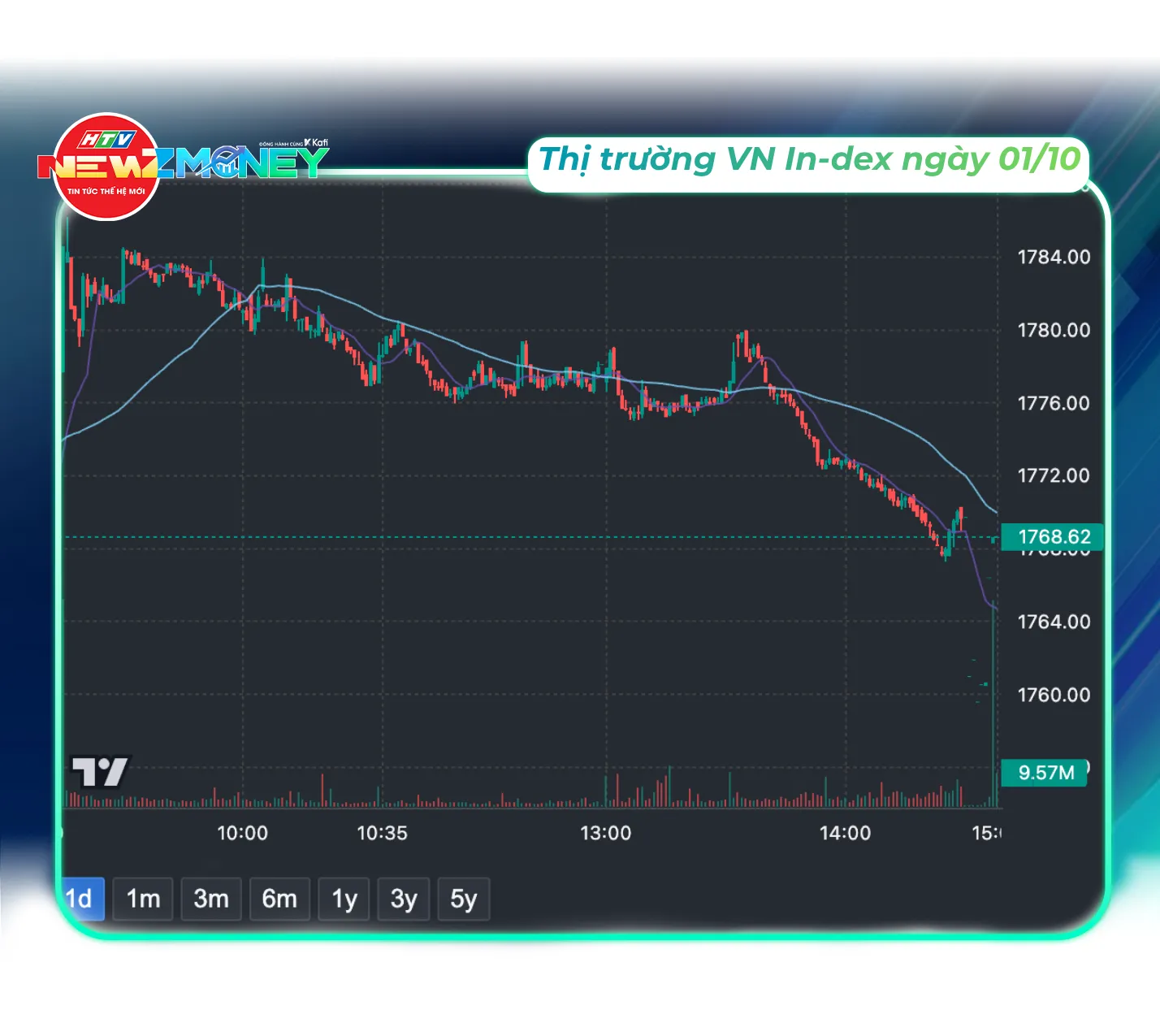 VN-Index giảm 9,11 điểm (-0,51%), đóng cửa phiên 30/9 tại 1.768,62 điểm
