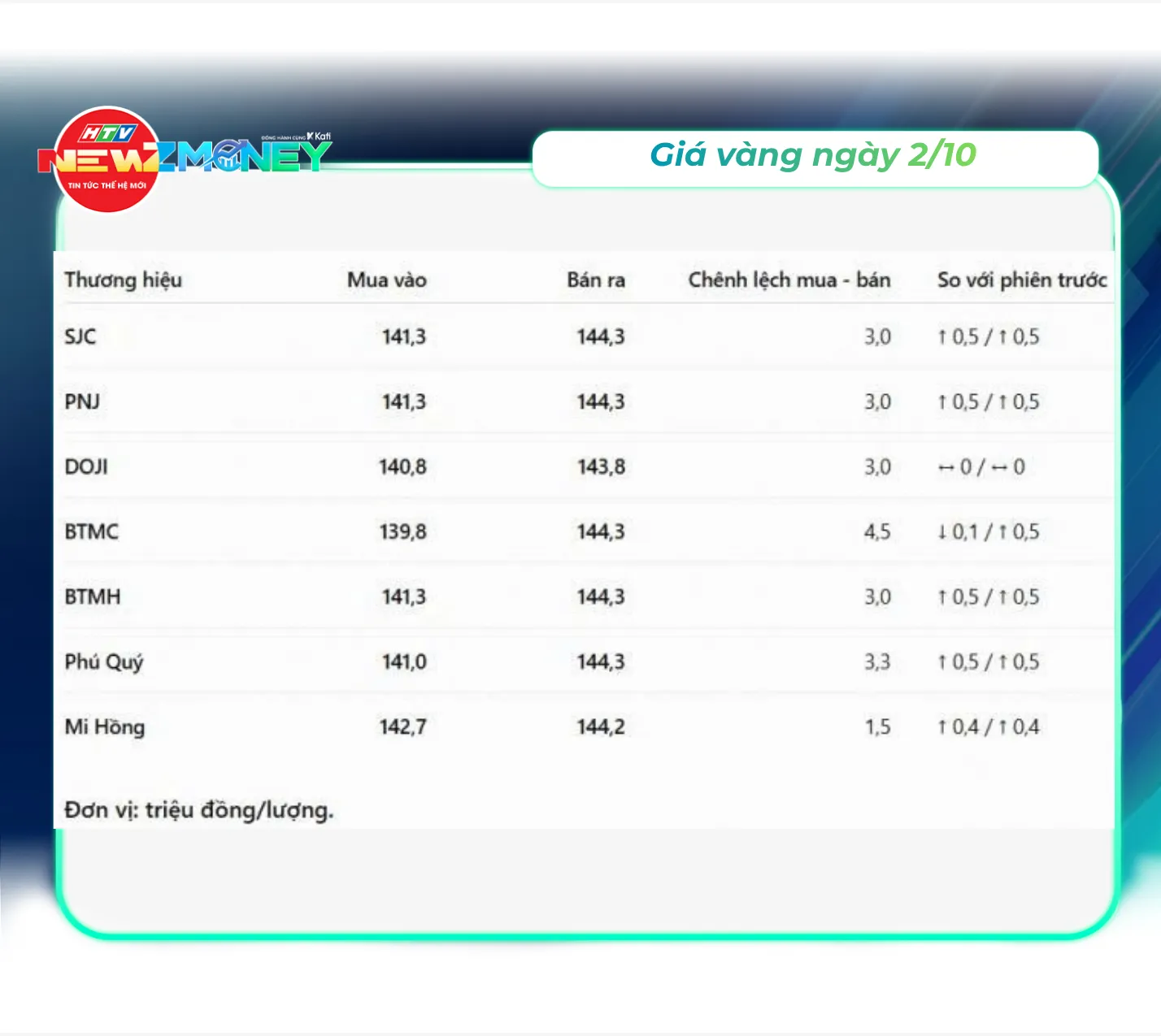 Bắt sóng thị trường ngày 2/10: VN-Index giảm sâu, vàng và giá dầu biến động | NewZMoney - Ảnh 2. Bắt sóng thị trường ngày 2/10: VN-Index giảm sâu, vàng và giá dầu biến động | NewZMoney - Ảnh 2.