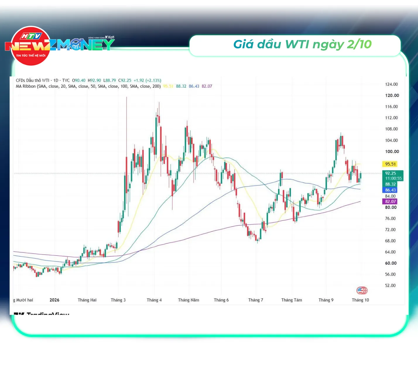 Bắt sóng thị trường ngày 2/10: VN-Index giảm sâu, vàng và giá dầu biến động | NewZMoney - Ảnh 4. Bắt sóng thị trường ngày 2/10: VN-Index giảm sâu, vàng và giá dầu biến động | NewZMoney - Ảnh 4.