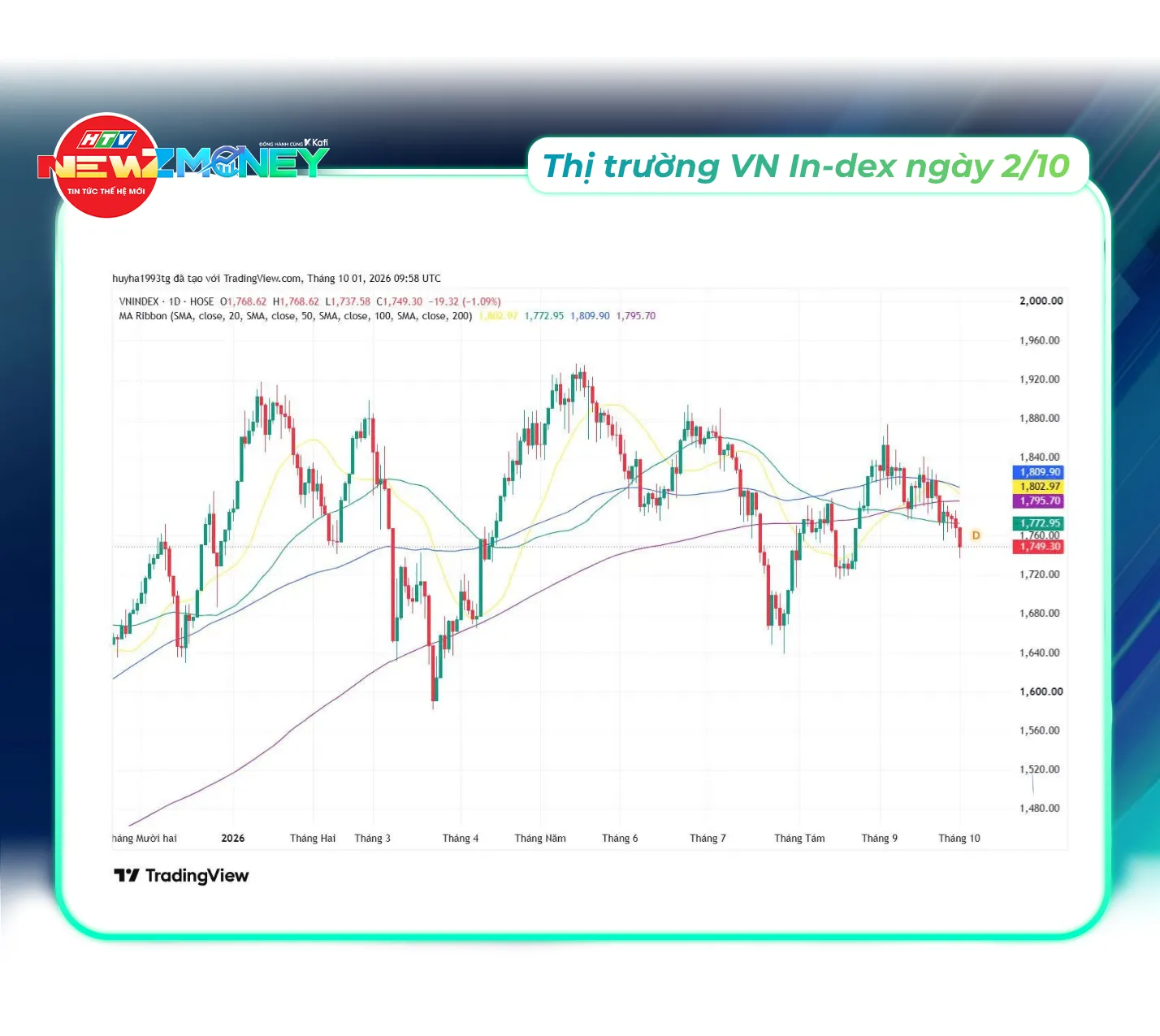 Bắt sóng thị trường ngày 2/10: VN-Index giảm sâu, vàng và giá dầu biến động | NewZMoney - Ảnh 5. Bắt sóng thị trường ngày 2/10: VN-Index giảm sâu, vàng và giá dầu biến động | NewZMoney - Ảnh 5.